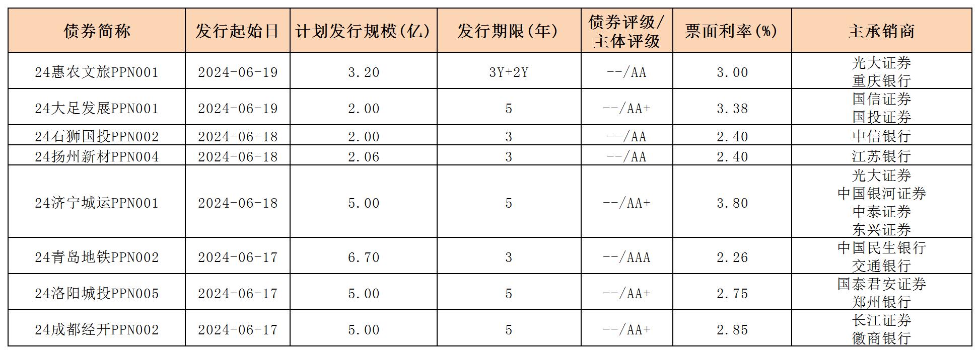 周報用 新發(fā)行債券 內(nèi)地621_PPN.jpg