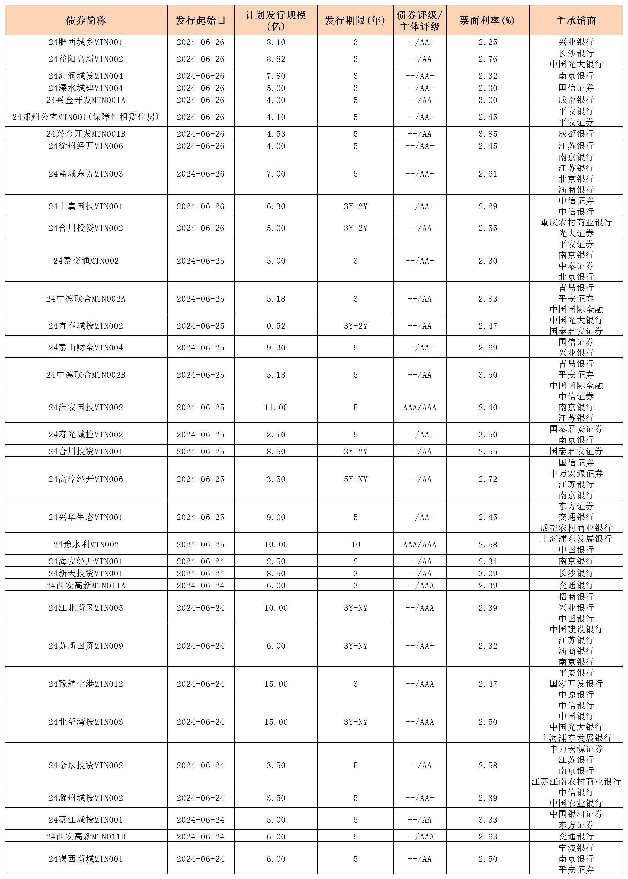 周報用 新發(fā)行債券 內(nèi)地628_中期票據(jù)(1).jpg