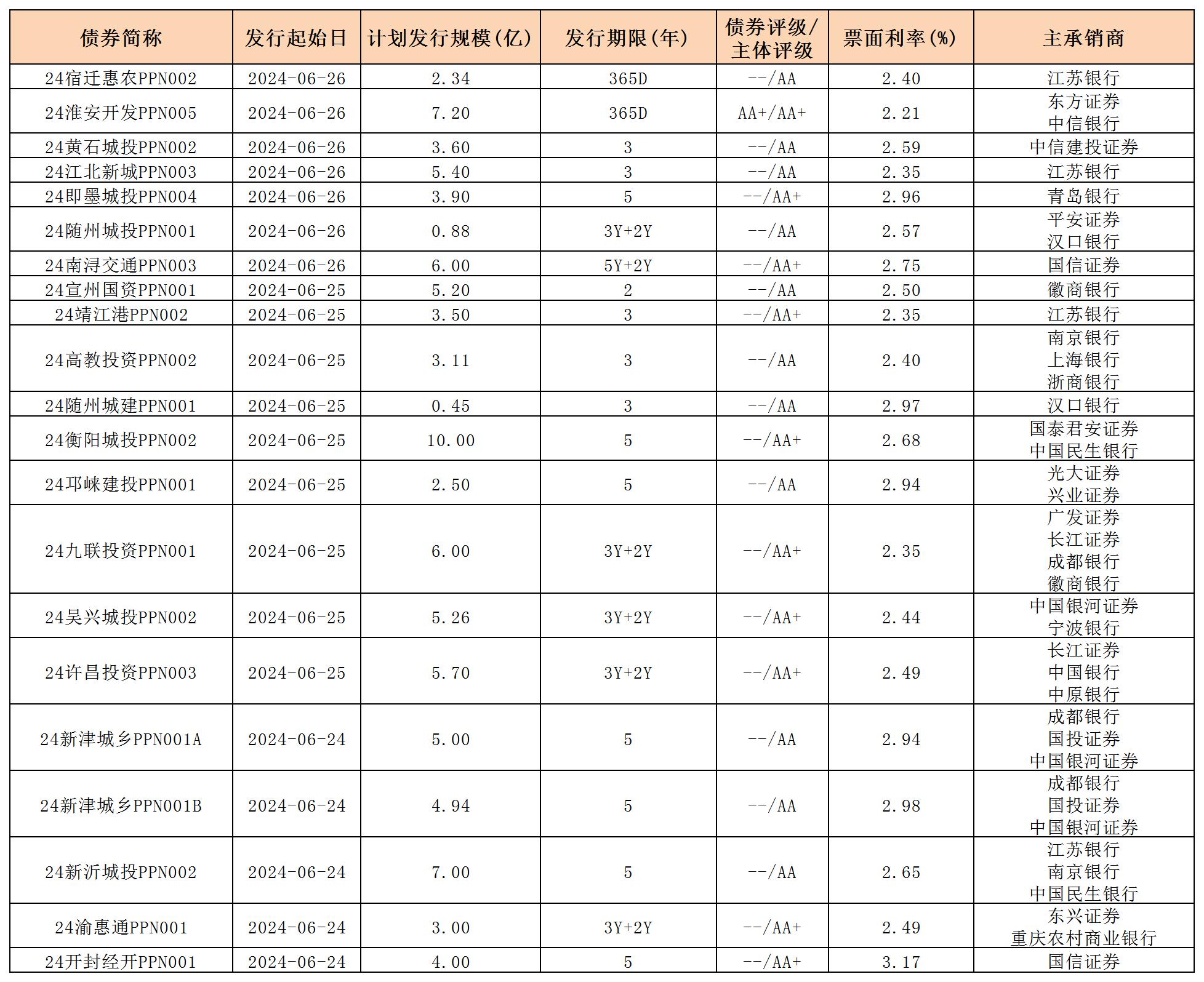 周報用 新發(fā)行債券 內(nèi)地628_PPN.jpg