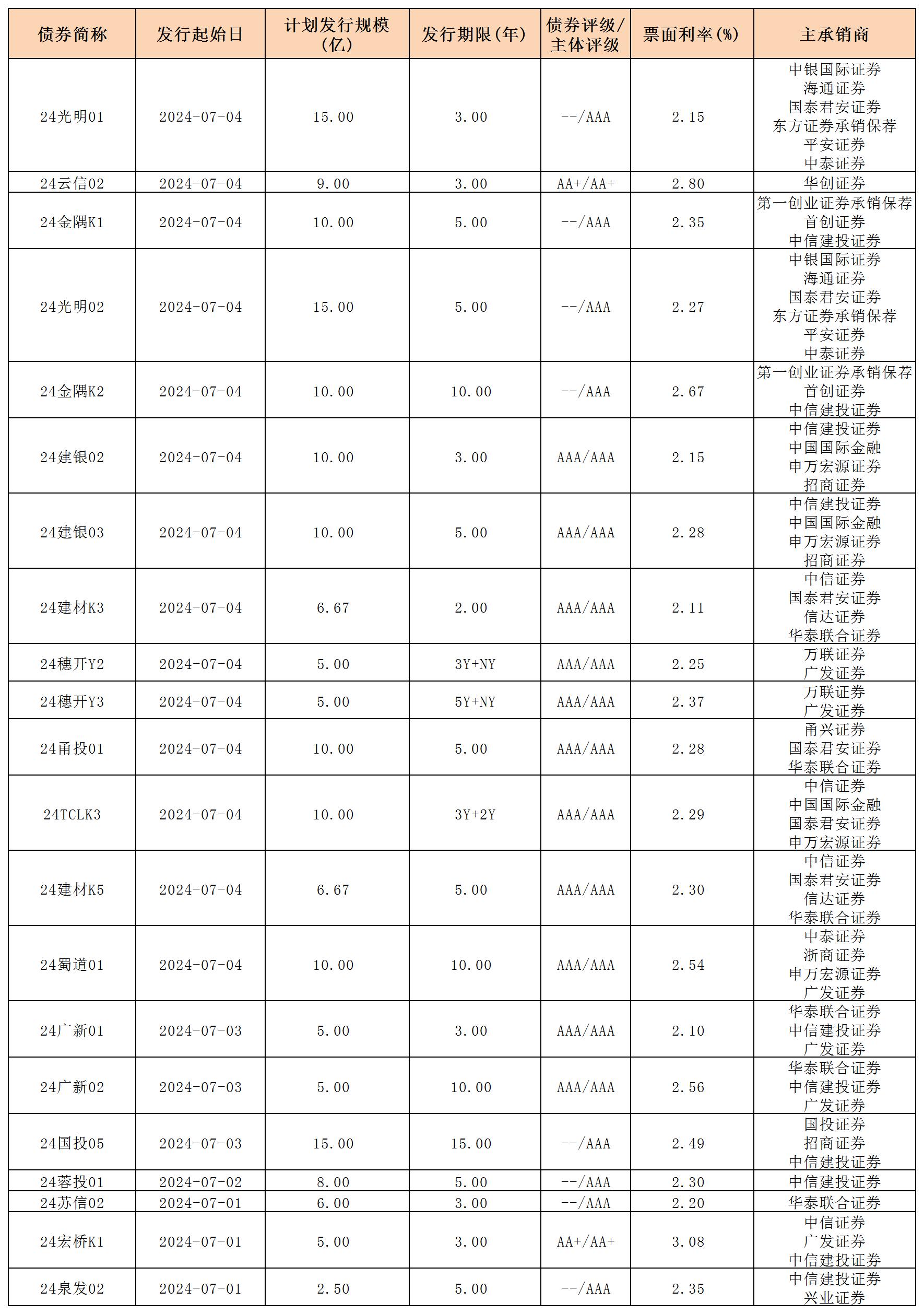 周報(bào)用 新發(fā)行債券 內(nèi)地705_一般公司債.jpg