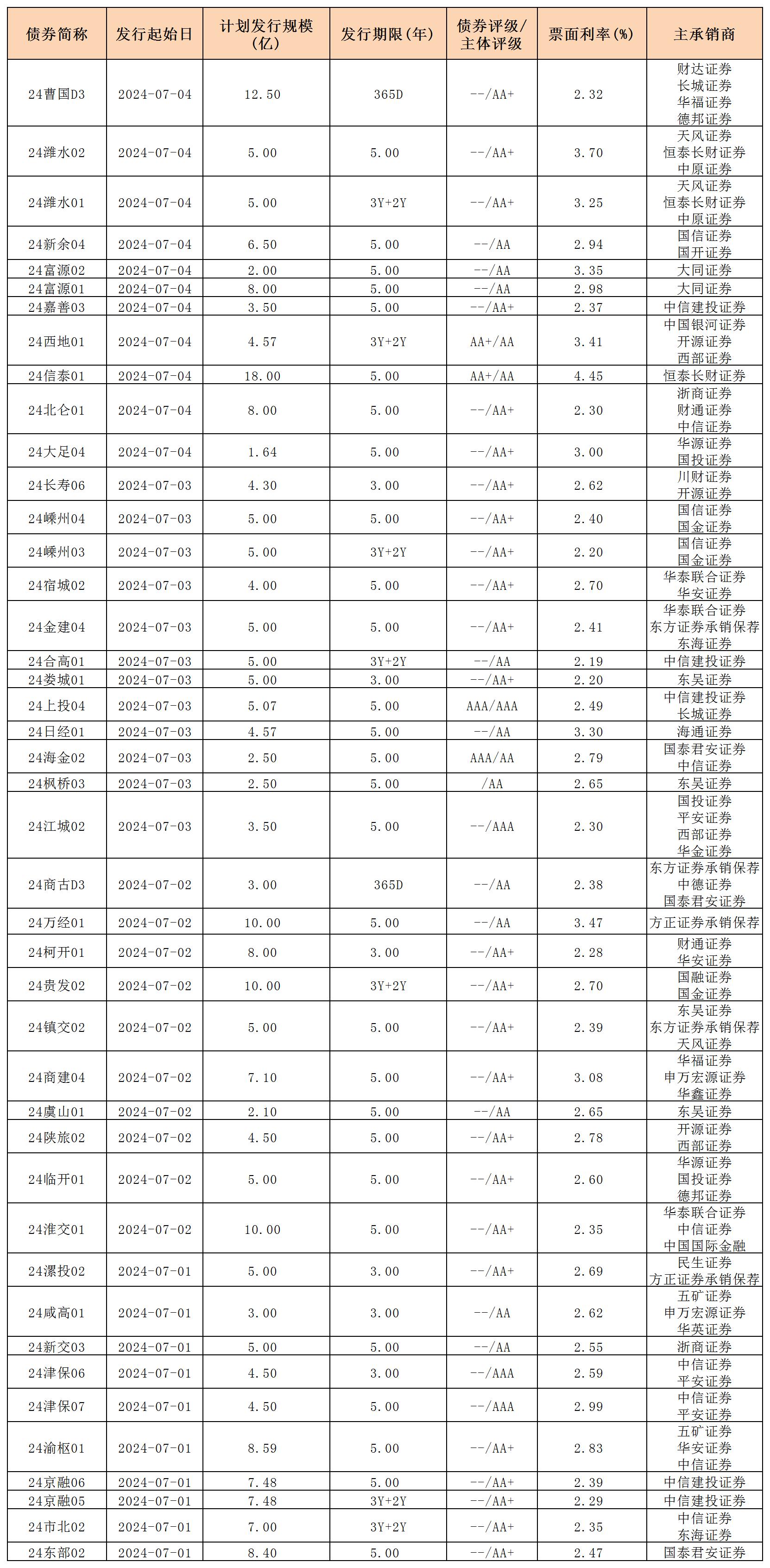 周報(bào)用 新發(fā)行債券 內(nèi)地705_私募債.jpg