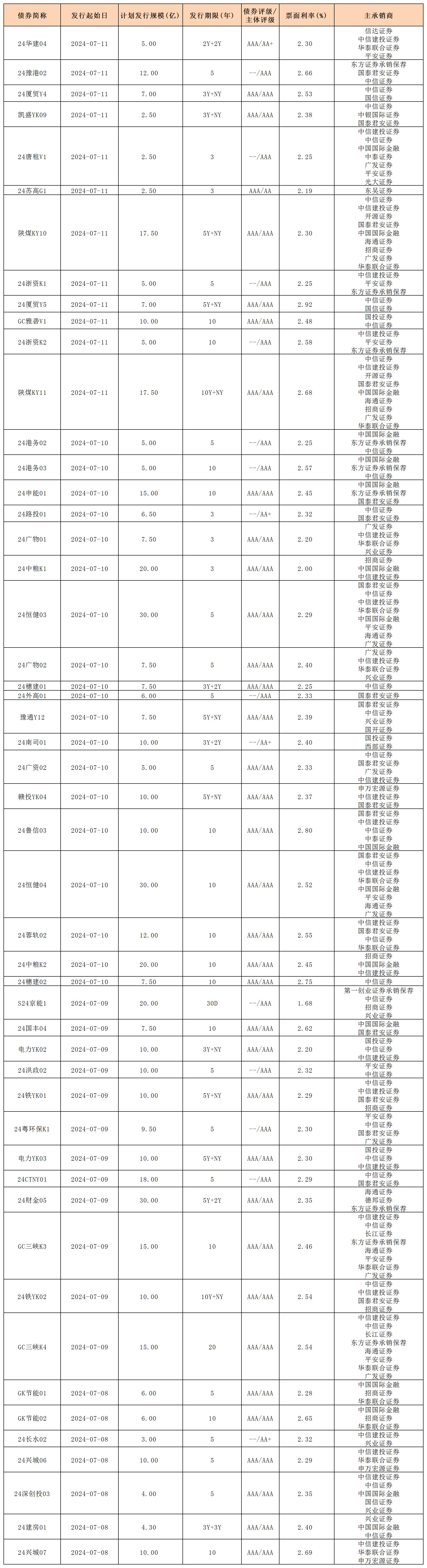 周報(bào)用 新發(fā)行債券 內(nèi)地712_一般公司債.jpg