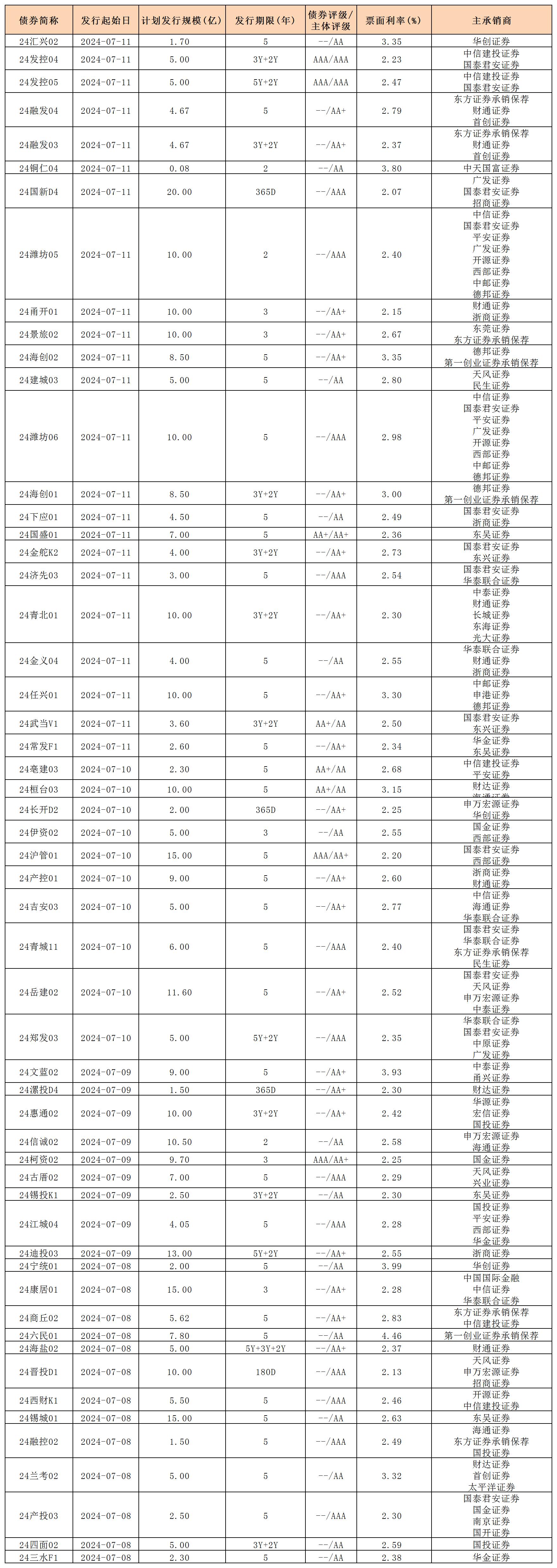 周報(bào)用 新發(fā)行債券 內(nèi)地712_私募債.jpg