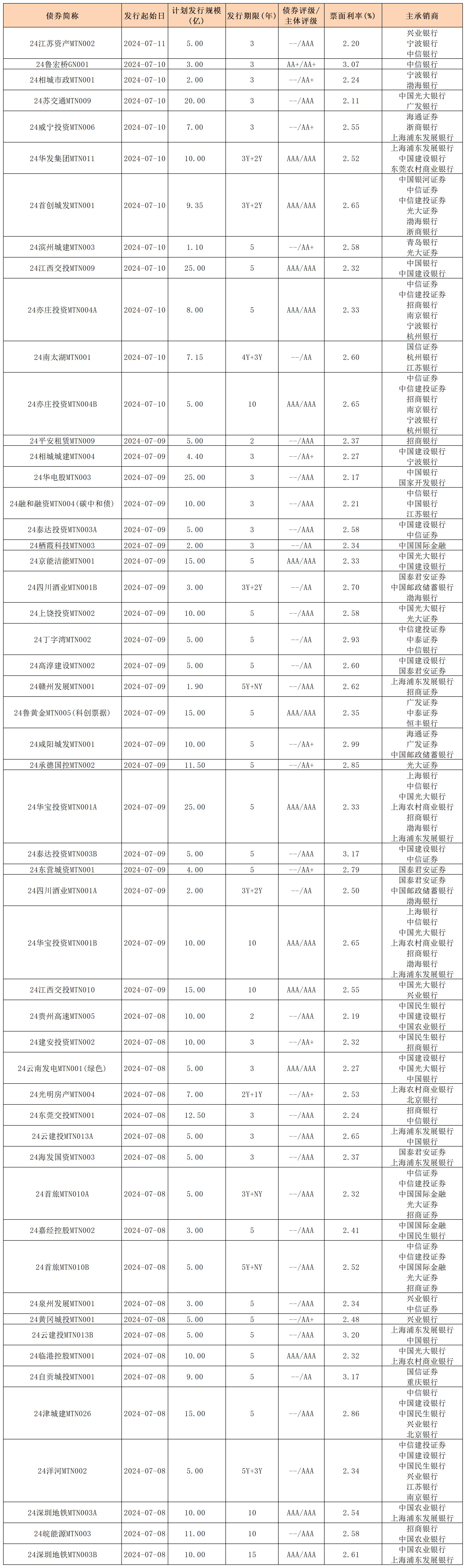 周報(bào)用 新發(fā)行債券 內(nèi)地712_中期票據(jù).jpg