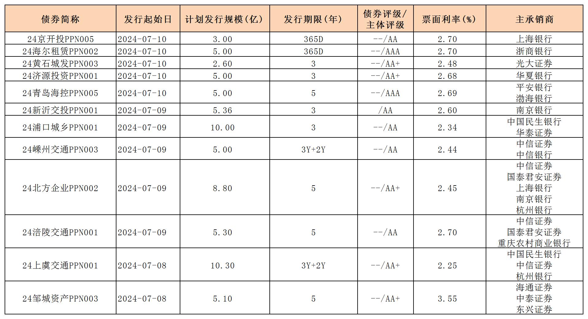 周報(bào)用 新發(fā)行債券 內(nèi)地712_PPN.jpg