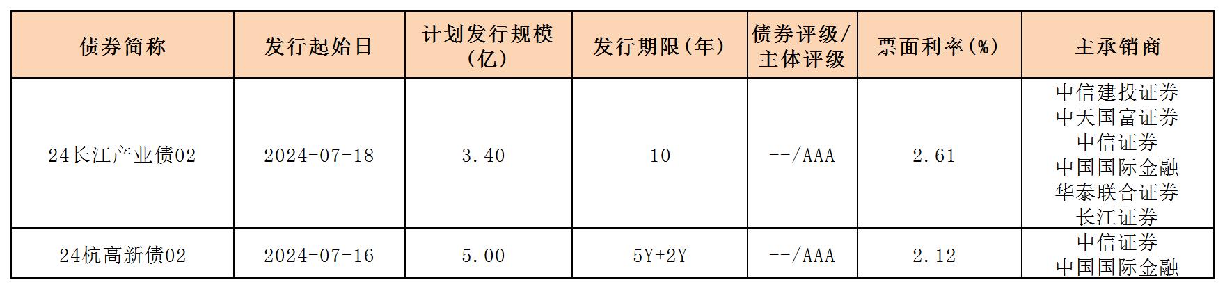 周報(bào)用 新發(fā)行債券 內(nèi)地719_一般企業(yè)債.jpg