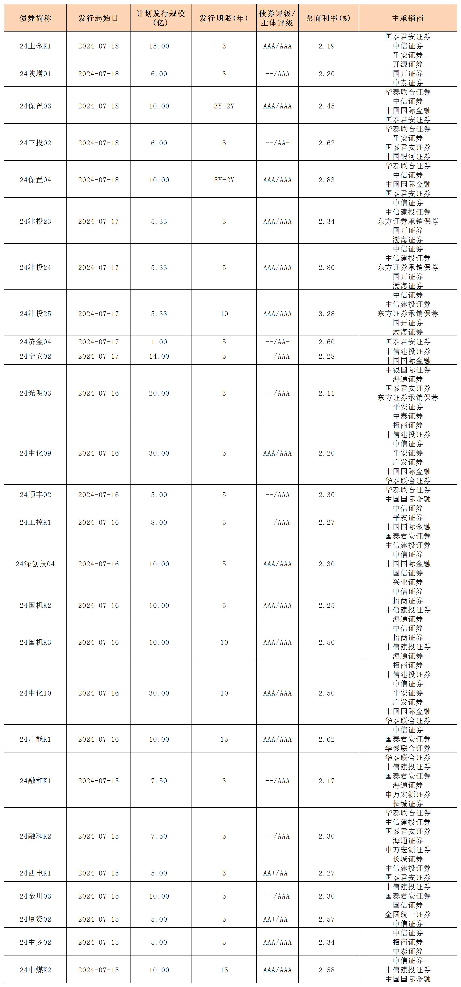 周報(bào)用 新發(fā)行債券 內(nèi)地719_一般公司債.jpg