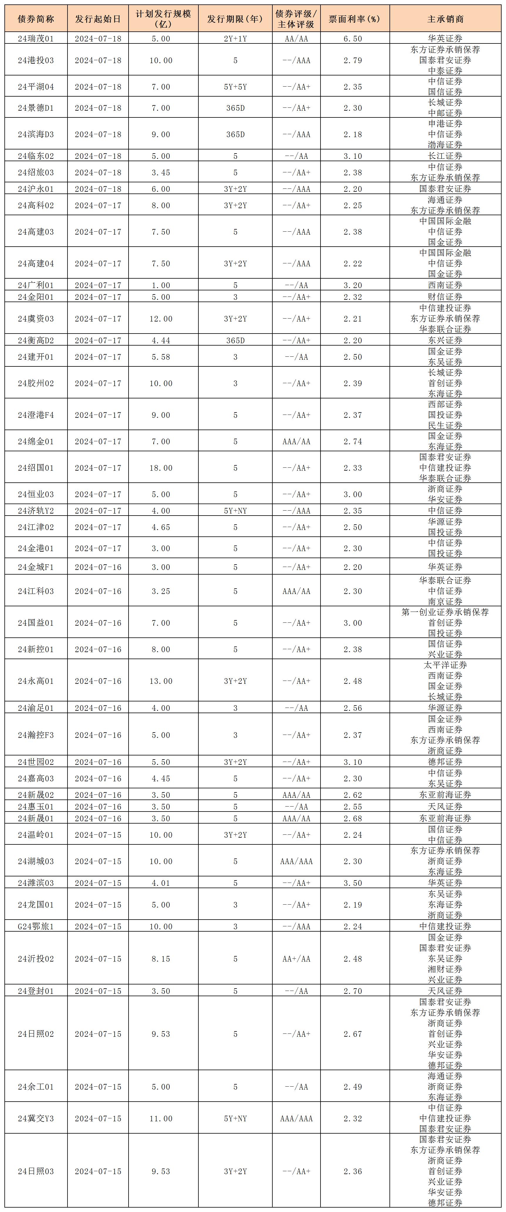 周報(bào)用 新發(fā)行債券 內(nèi)地719_私募債.jpg