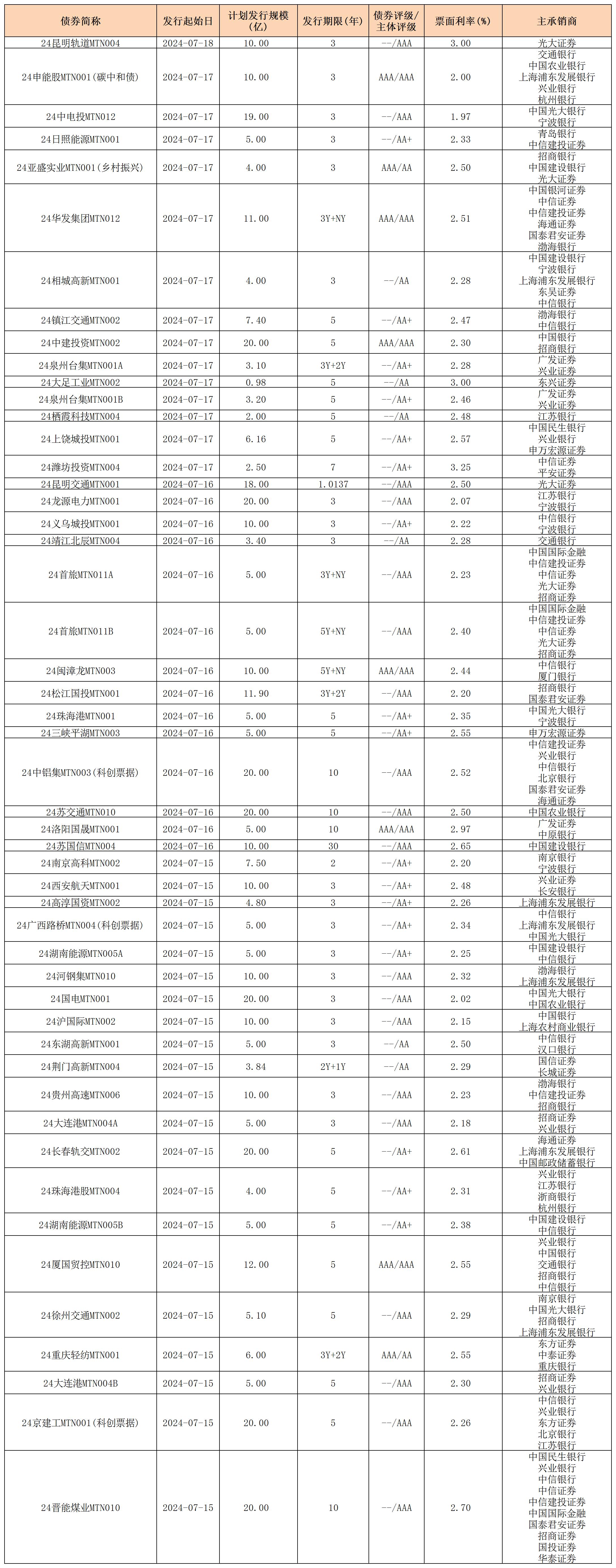 周報(bào)用 新發(fā)行債券 內(nèi)地719_中期票據(jù).jpg