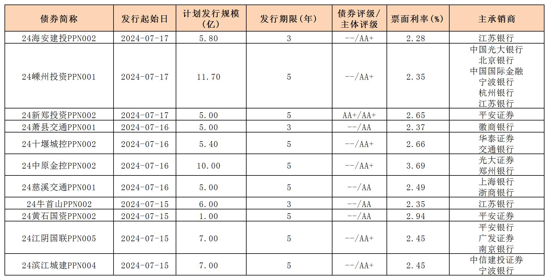 周報(bào)用 新發(fā)行債券 內(nèi)地719_PPN.jpg