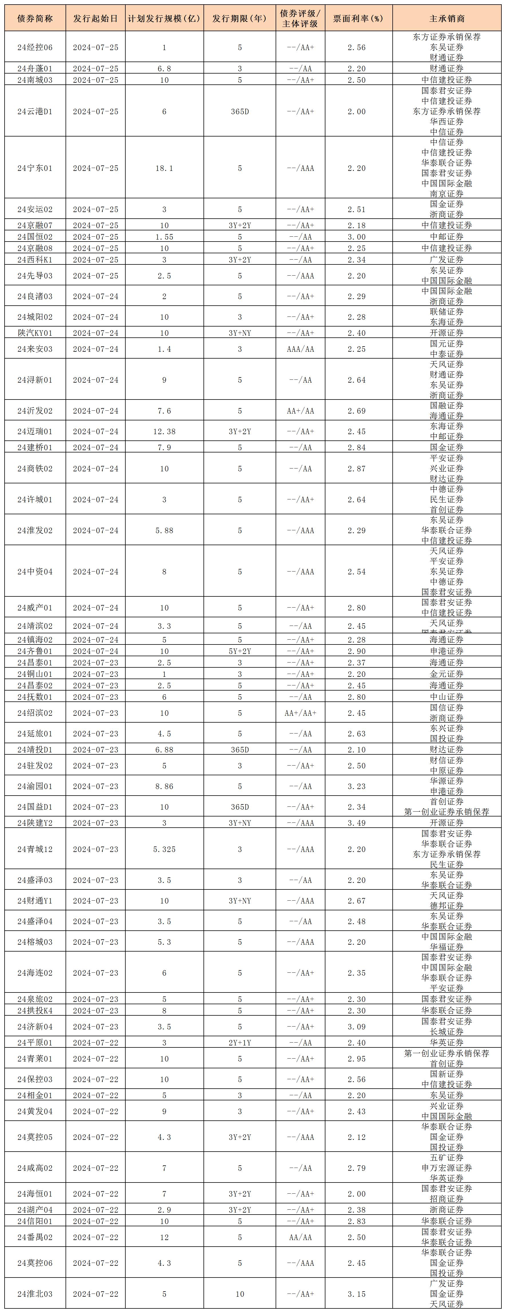 周報用 新發(fā)行債券 內地726_私募債.jpg