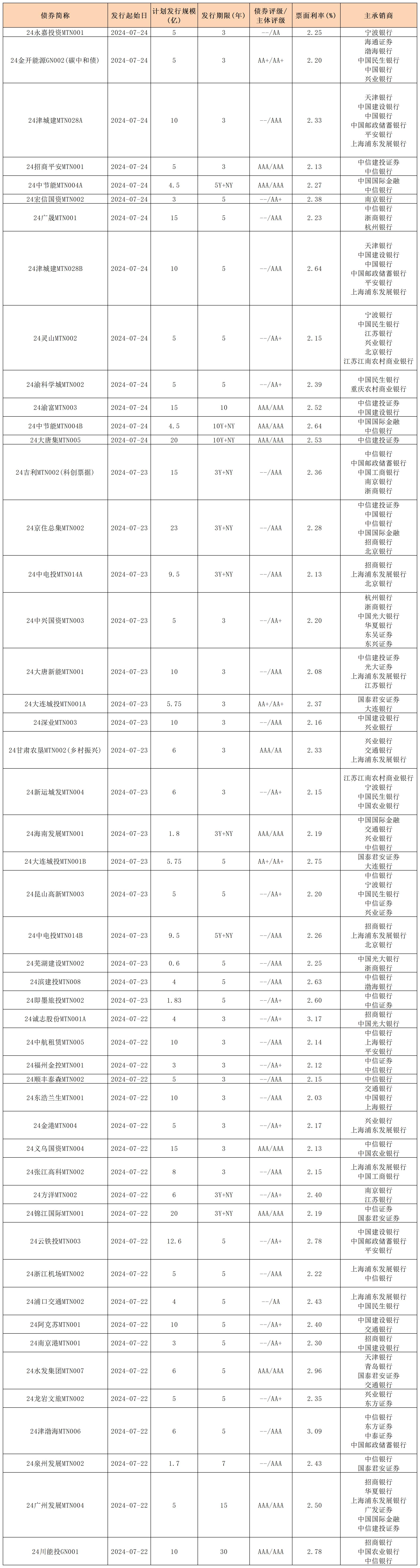 周報用 新發(fā)行債券 內地726_中期票據(jù).jpg