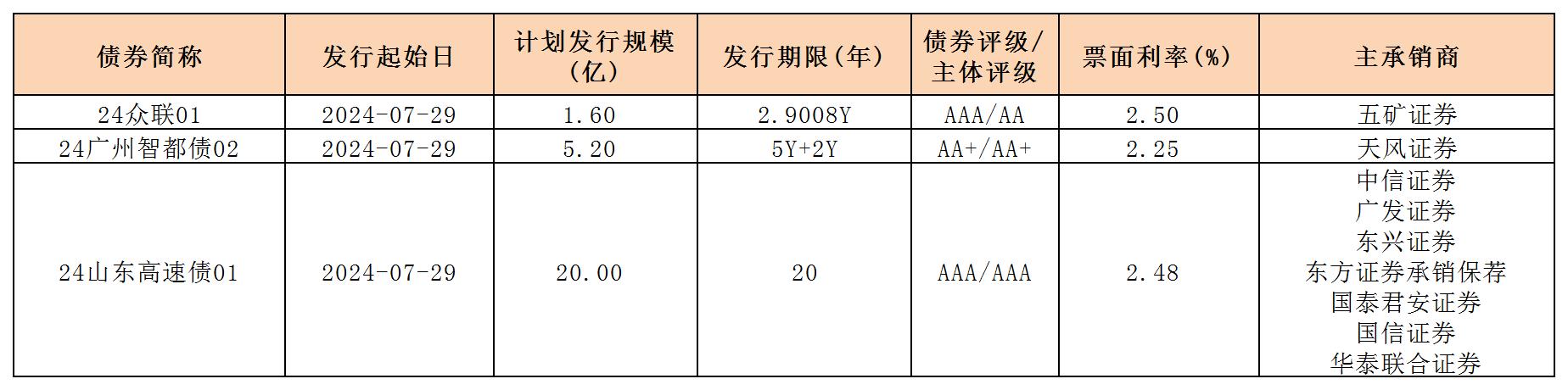 周報用 新發(fā)行債券 內(nèi)地0802_一般企業(yè)債.jpg