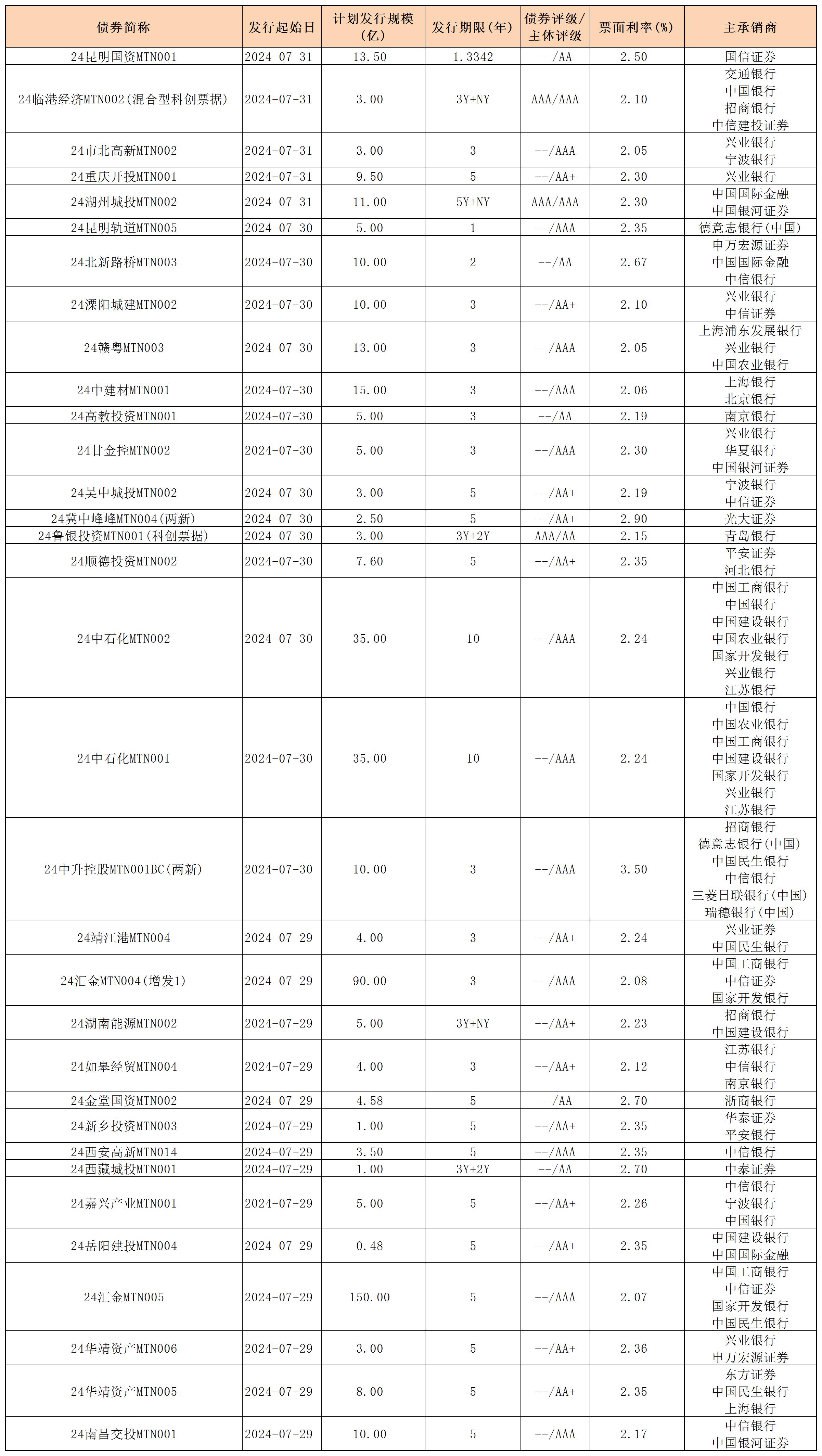 周報用 新發(fā)行債券 內(nèi)地0802_中期票據(jù).jpg