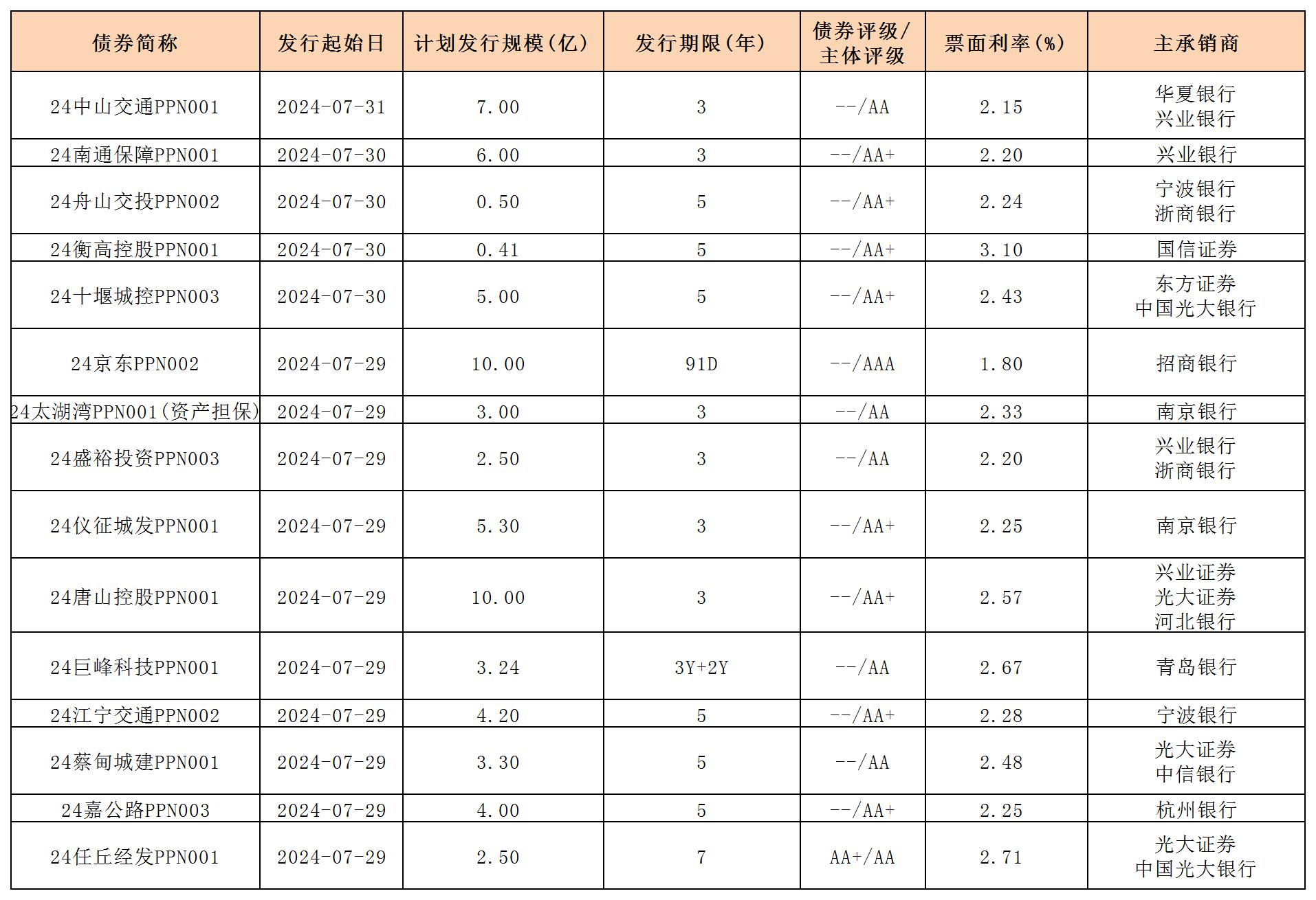 周報用 新發(fā)行債券 內(nèi)地0802_PPN.jpg