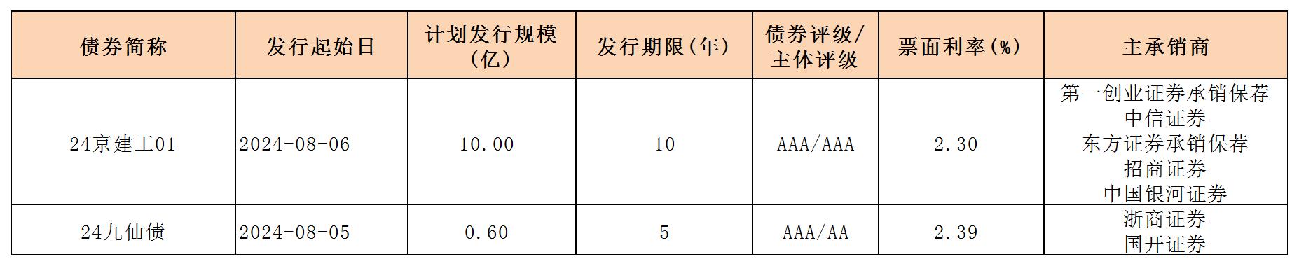 周報用 新發(fā)行債券 內(nèi)地0809_一般企業(yè)債.jpg