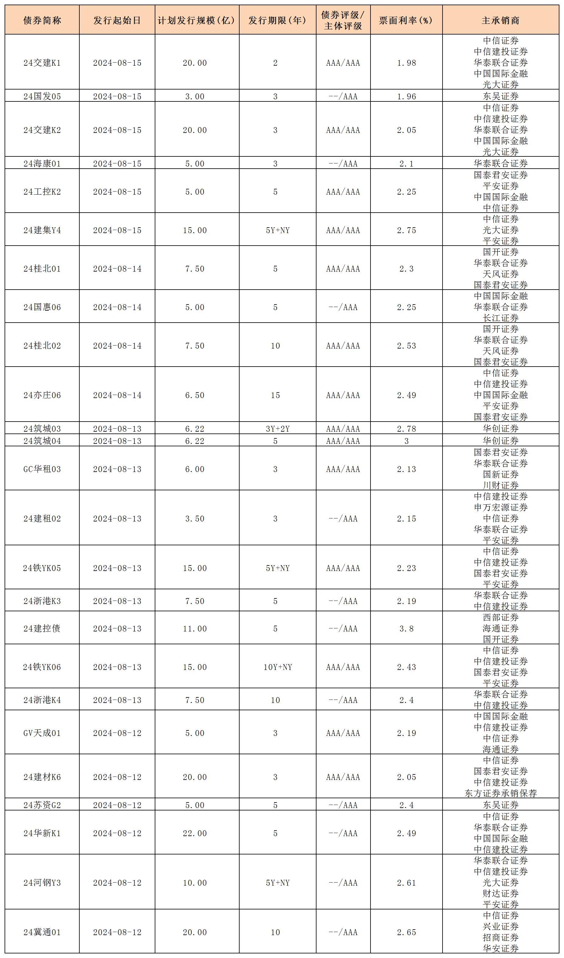 周報新發(fā)行債券 8.16_一般公司債.jpg