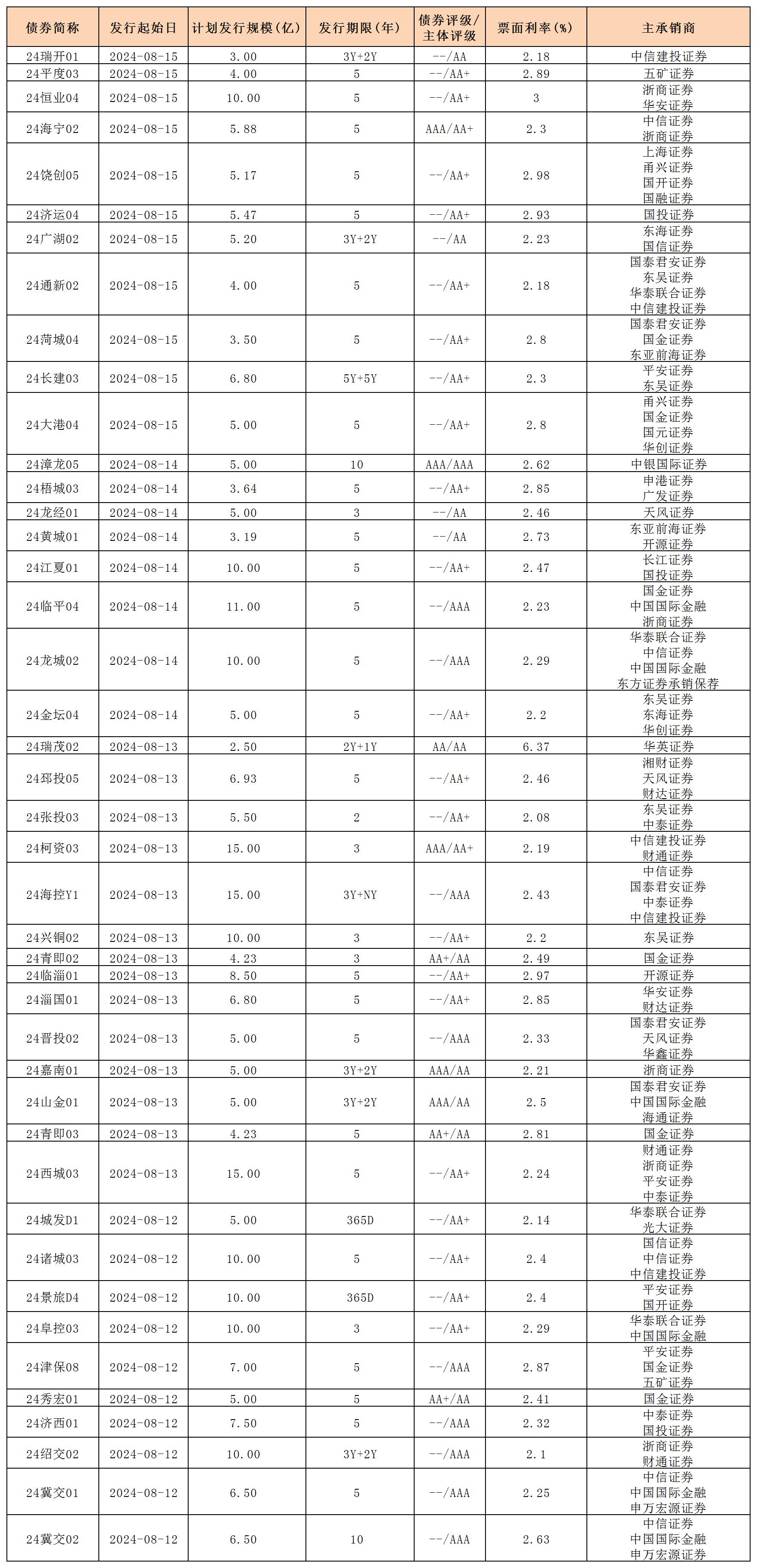 周報新發(fā)行債券 8.16_私募債.jpg