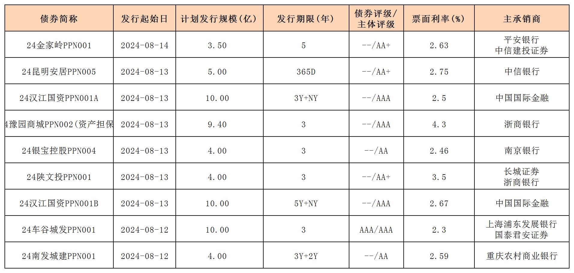 周報新發(fā)行債券 8.16_PPN.jpg