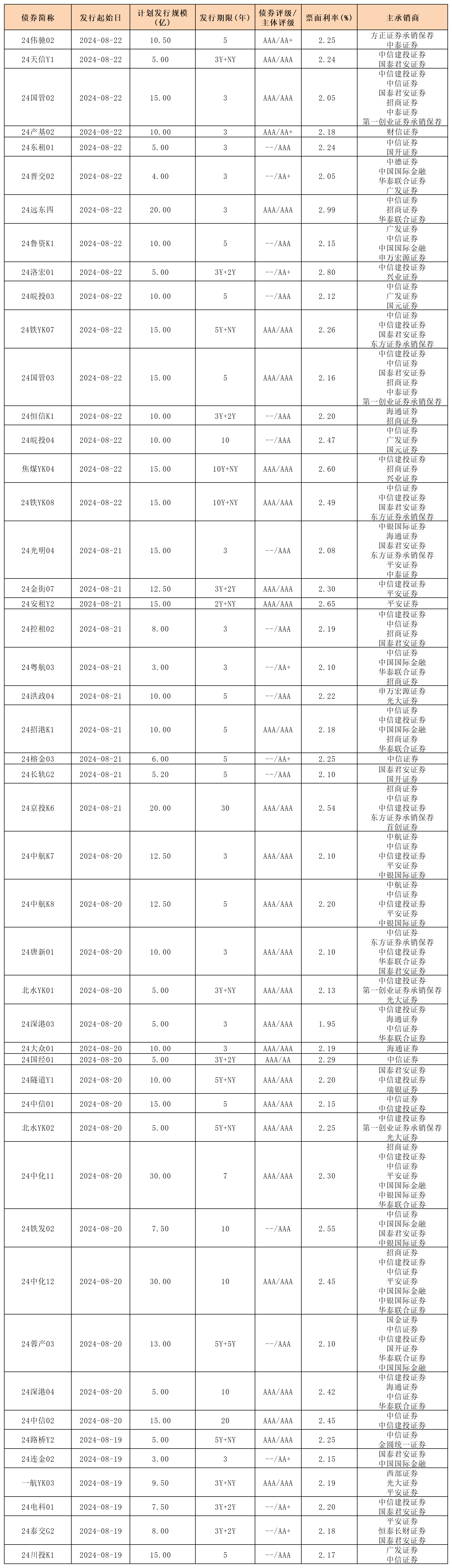 周報(bào)新發(fā)行債券 8.23_一般公司債(1).png