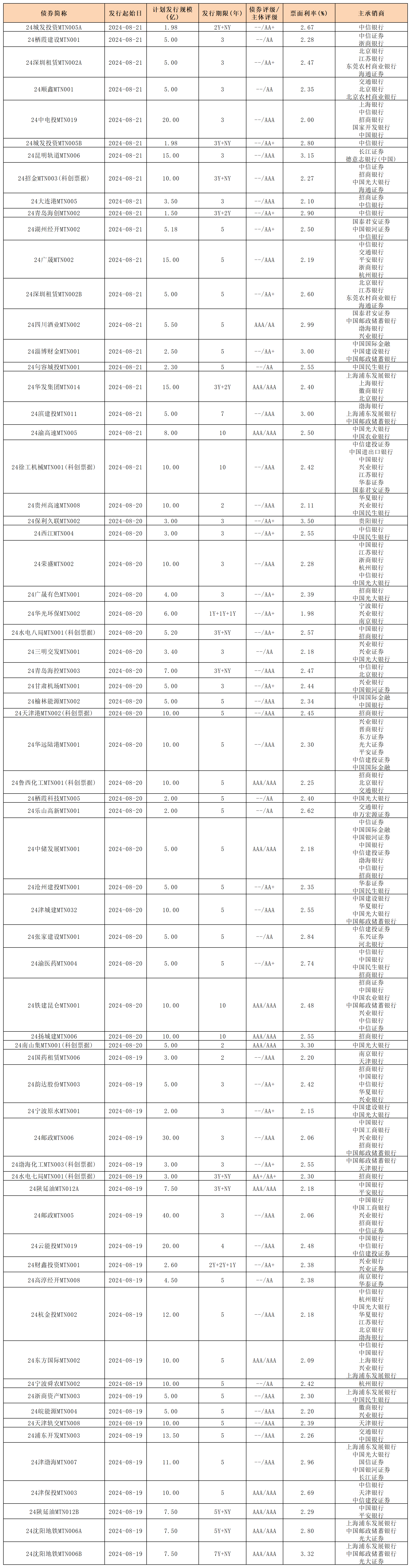 周報(bào)新發(fā)行債券 8.23_中期票據(jù)(1).png