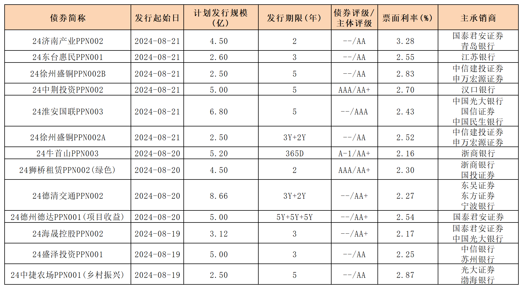 周報(bào)新發(fā)行債券 8.23_PPN定向工具(1).png