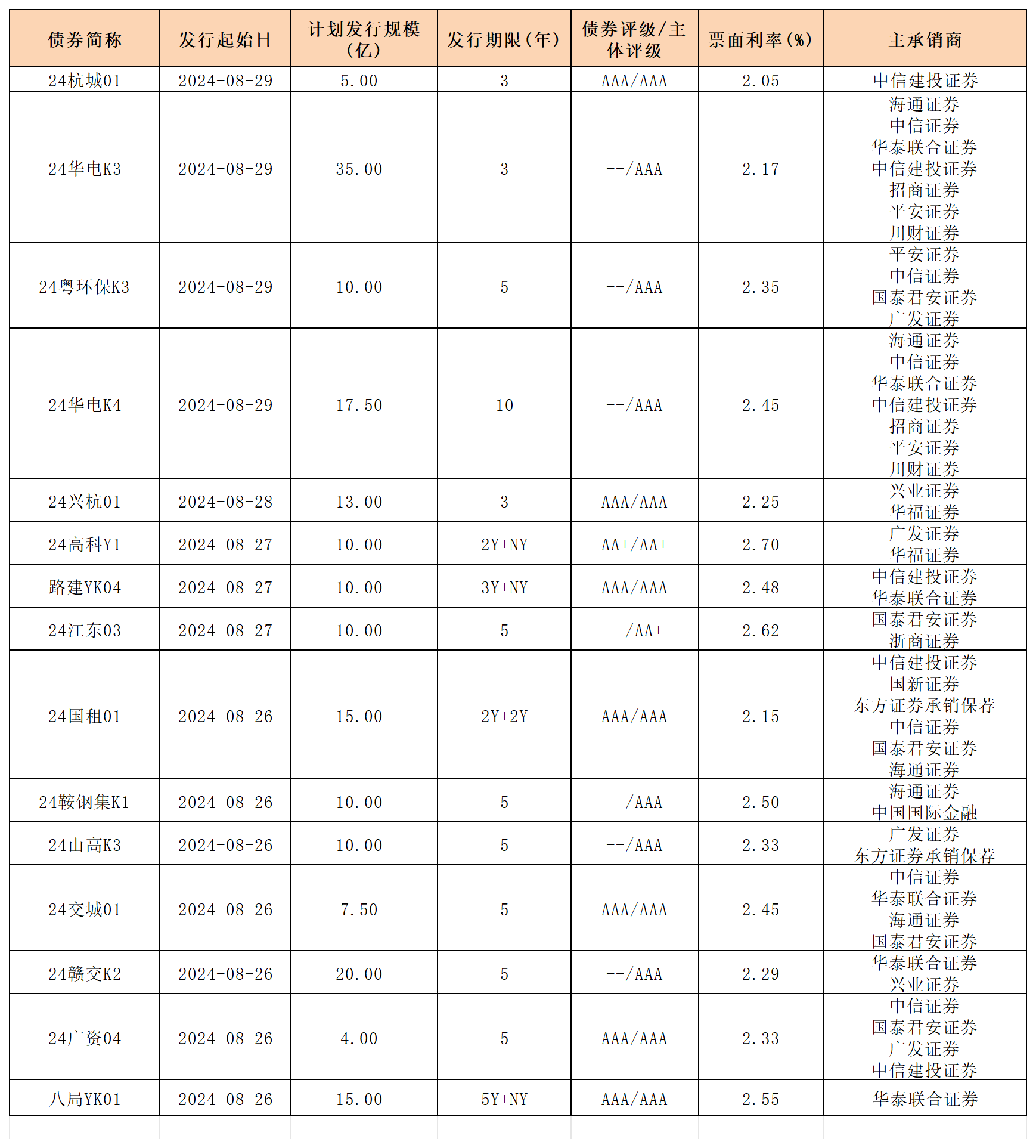 周報(bào) 新發(fā)行債券 8.30_一般公司債(3).png