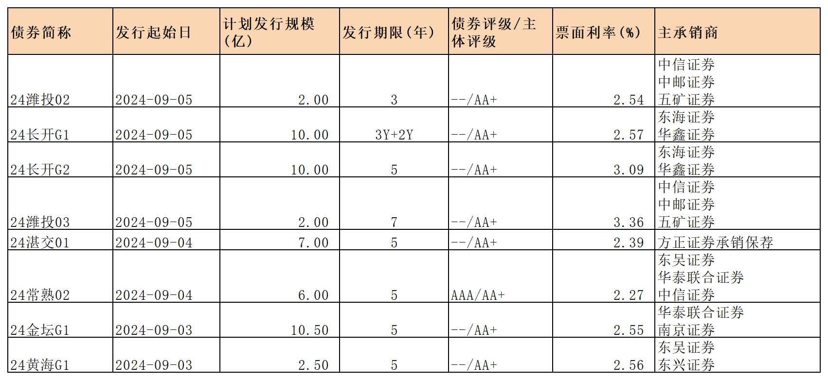 周報新發(fā)行債券 9.6_一般公司債.png