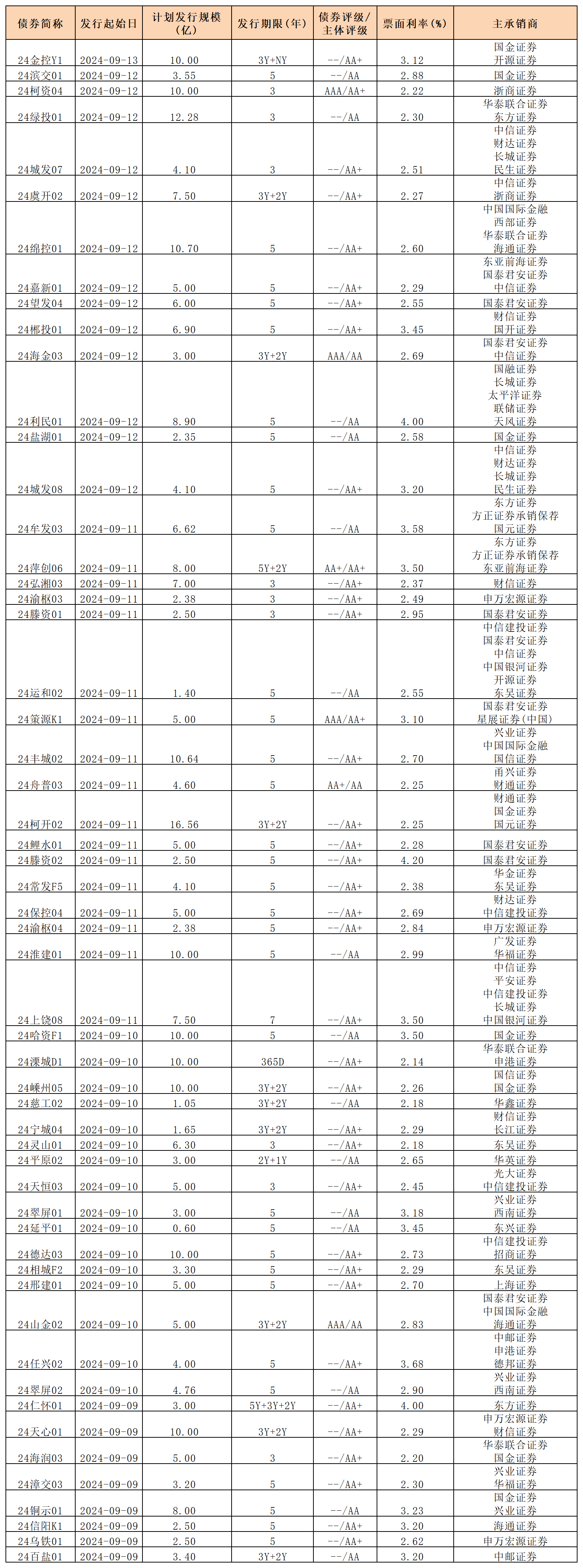 周報新發(fā)行債券 9.13_私募債.png