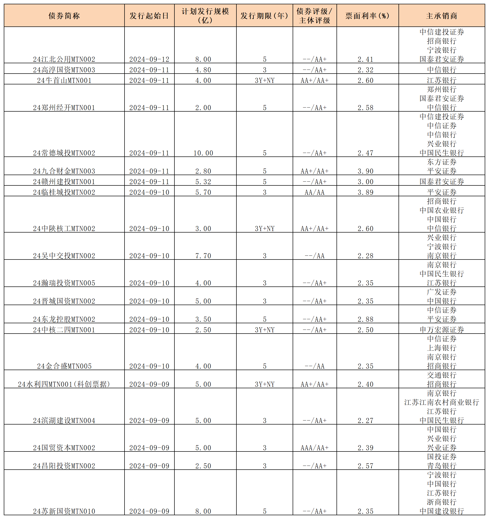 周報新發(fā)行債券 9.13_中期票據(jù).png