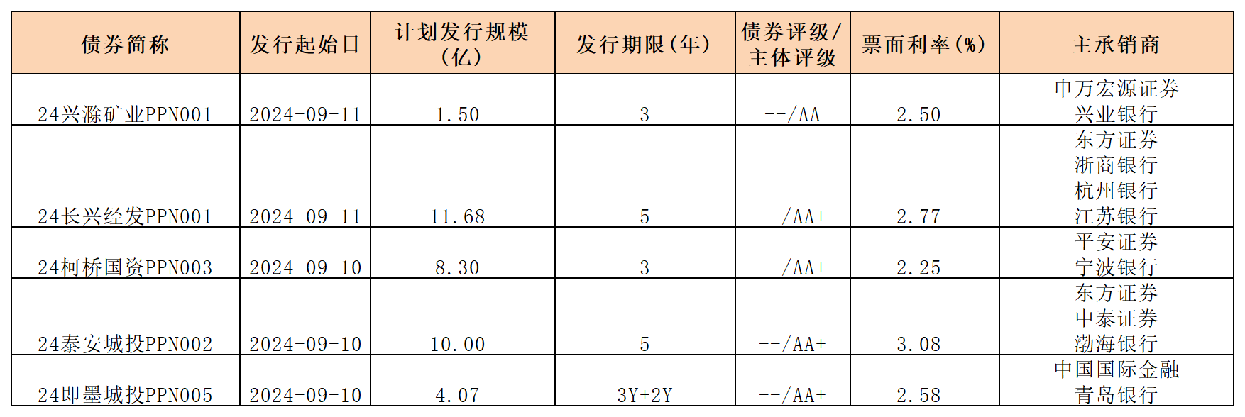 周報新發(fā)行債券 9.13_PPN.png