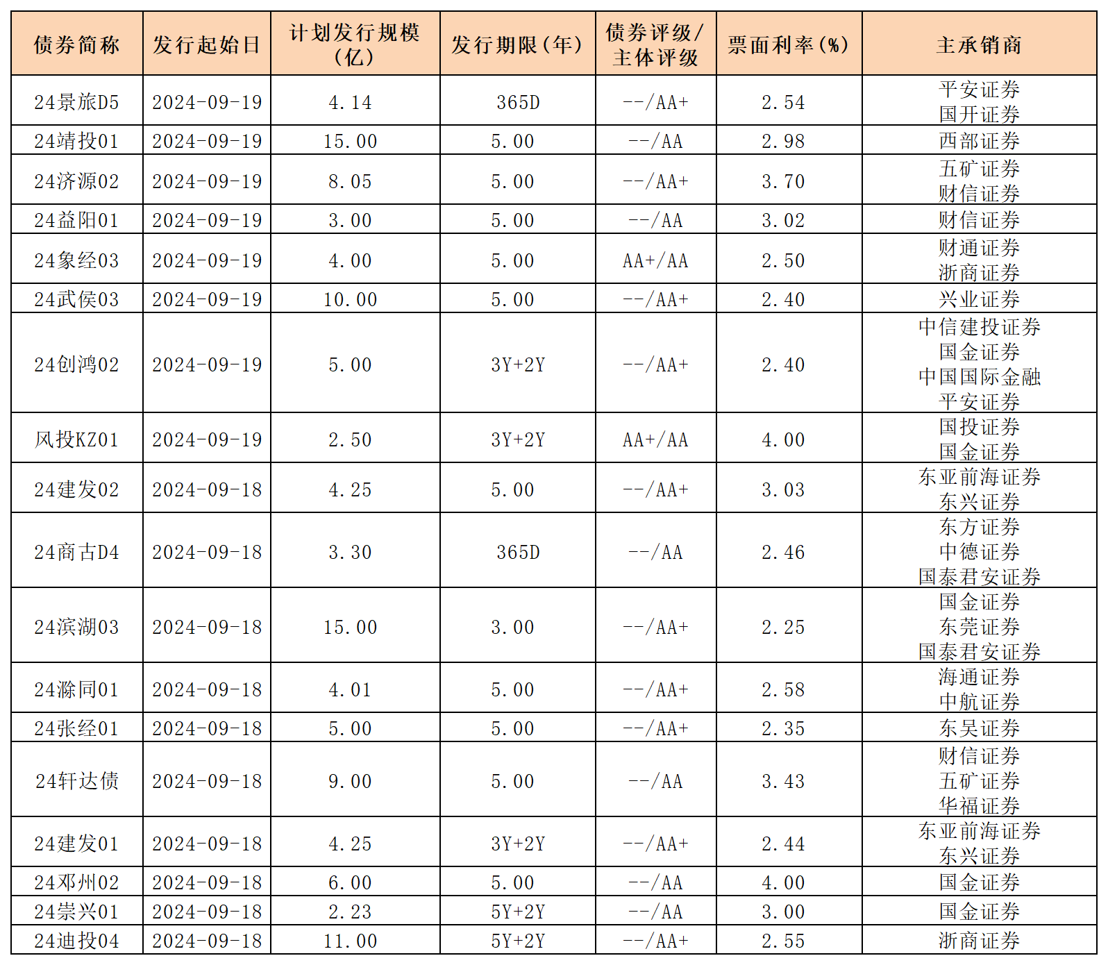 周報(bào)新發(fā)行債券9.20_私募債.png