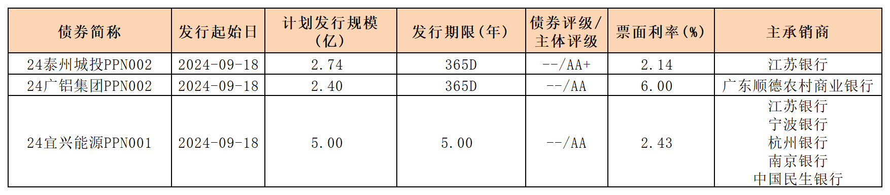 周報(bào)新發(fā)行債券9.20_PPN.png