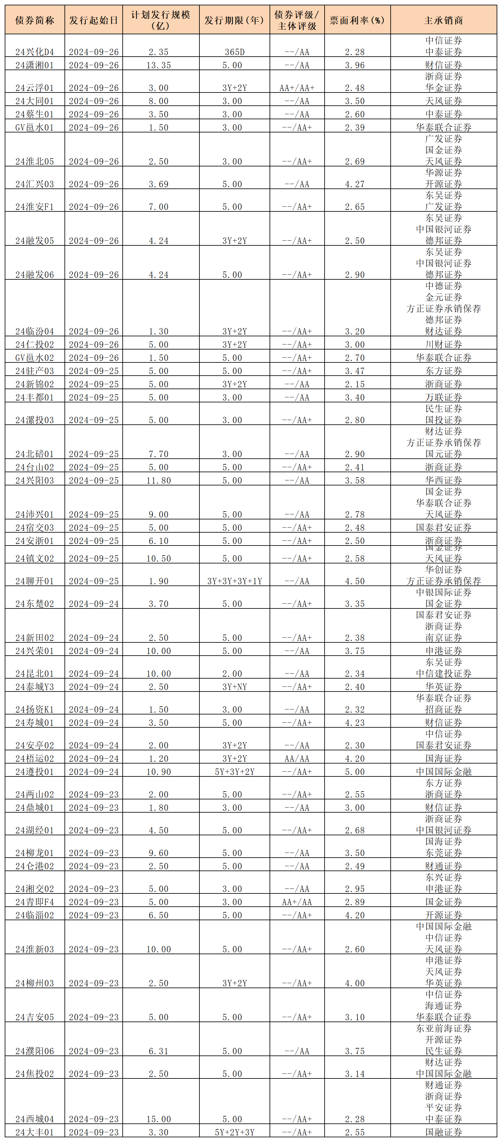 周報新發(fā)行債券 0927_私募債.png