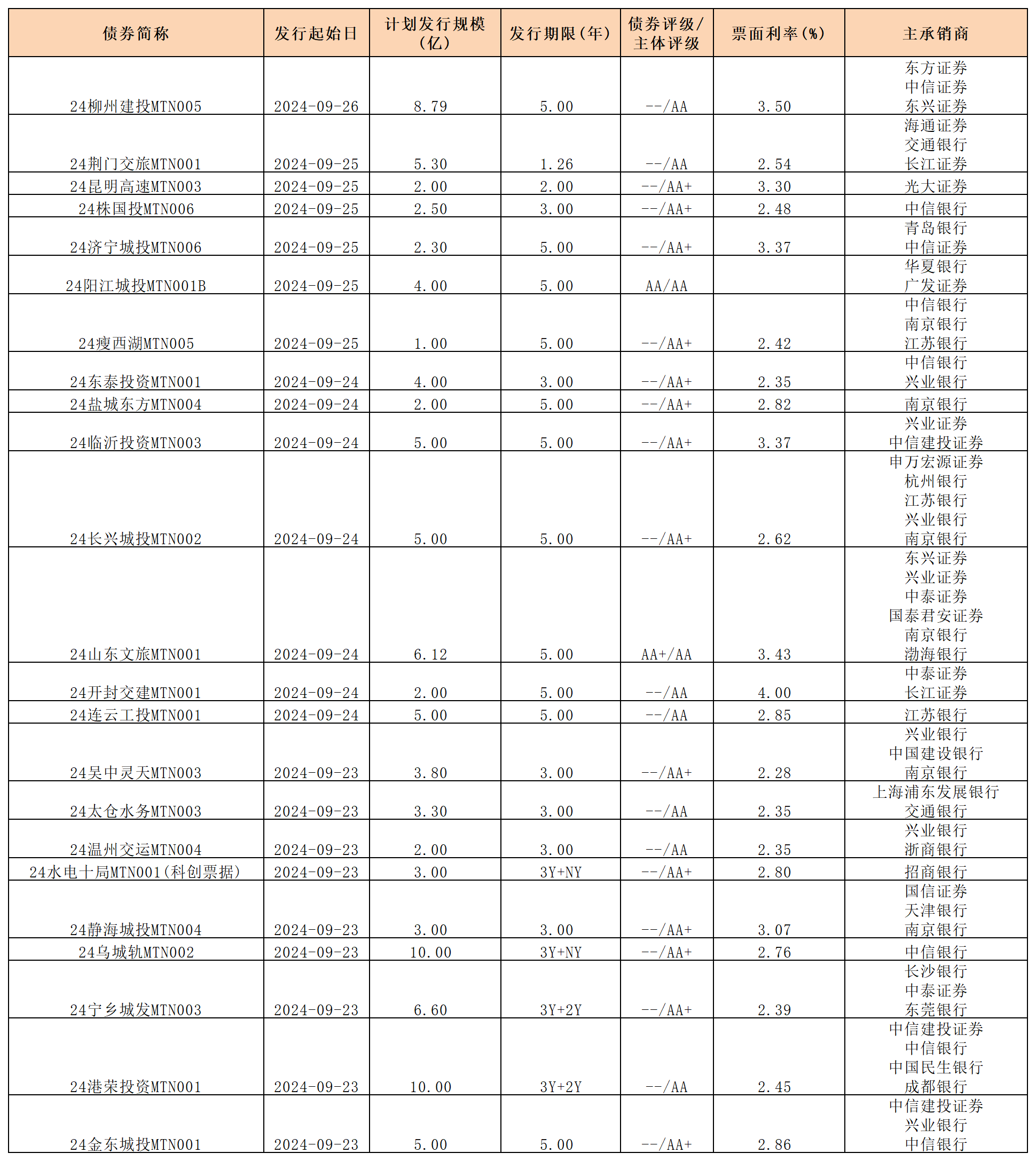 周報新發(fā)行債券 0927_中期票據(jù).png