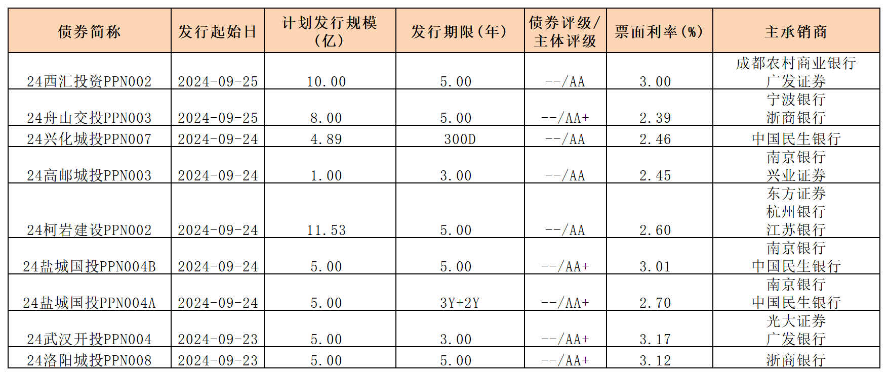 周報新發(fā)行債券 0927_PPN.png