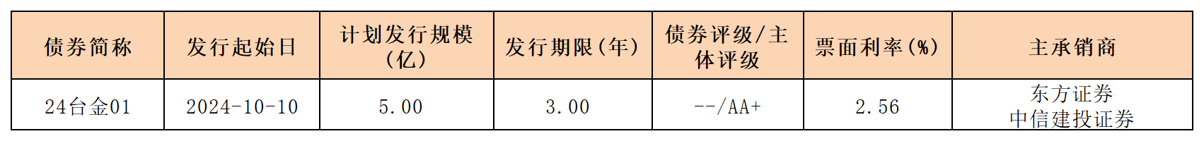 周報新發(fā)行債券10.11(1)_一般公司債(1).png