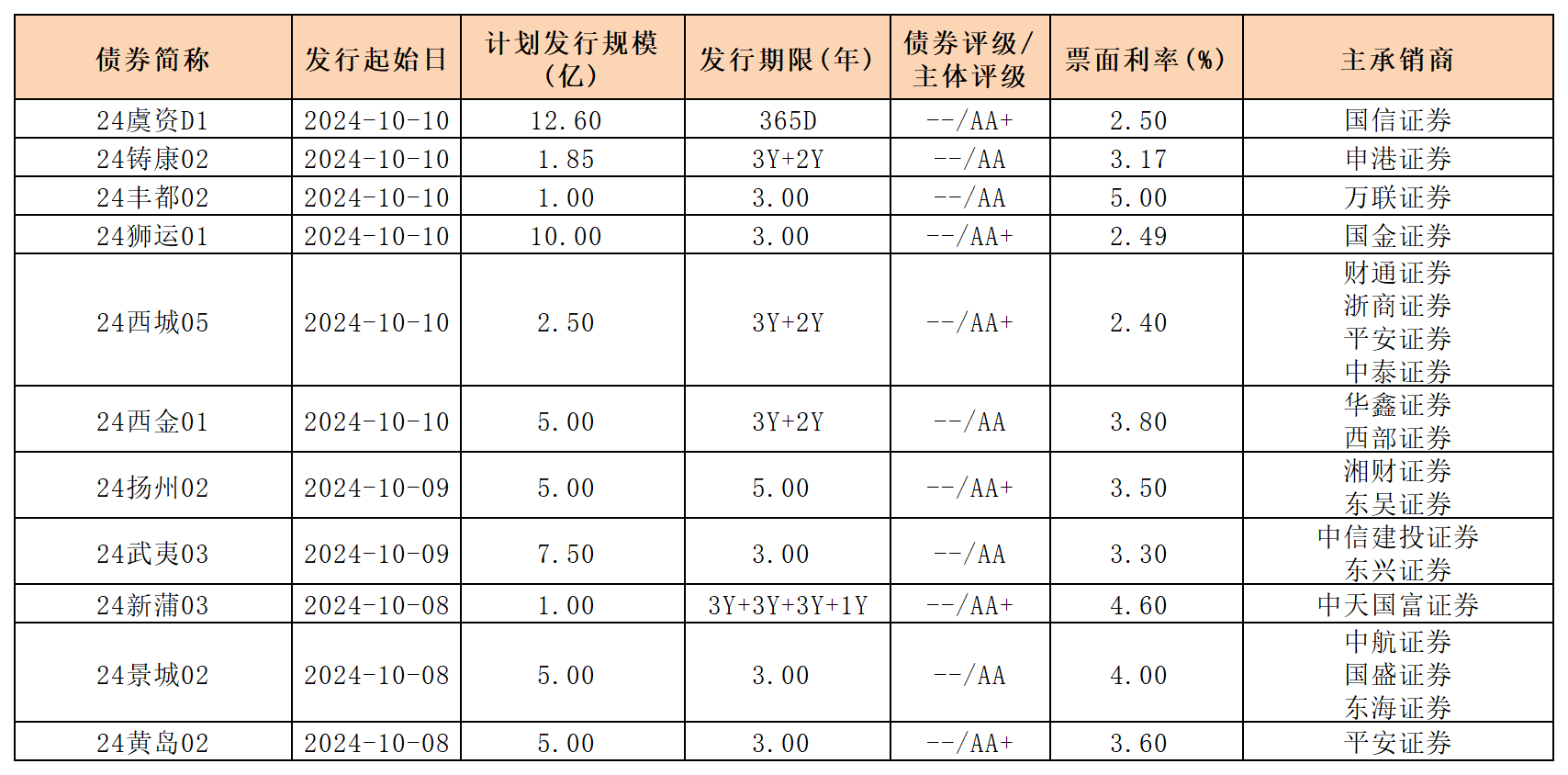 周報新發(fā)行債券10.11(1)_私募債(1).png