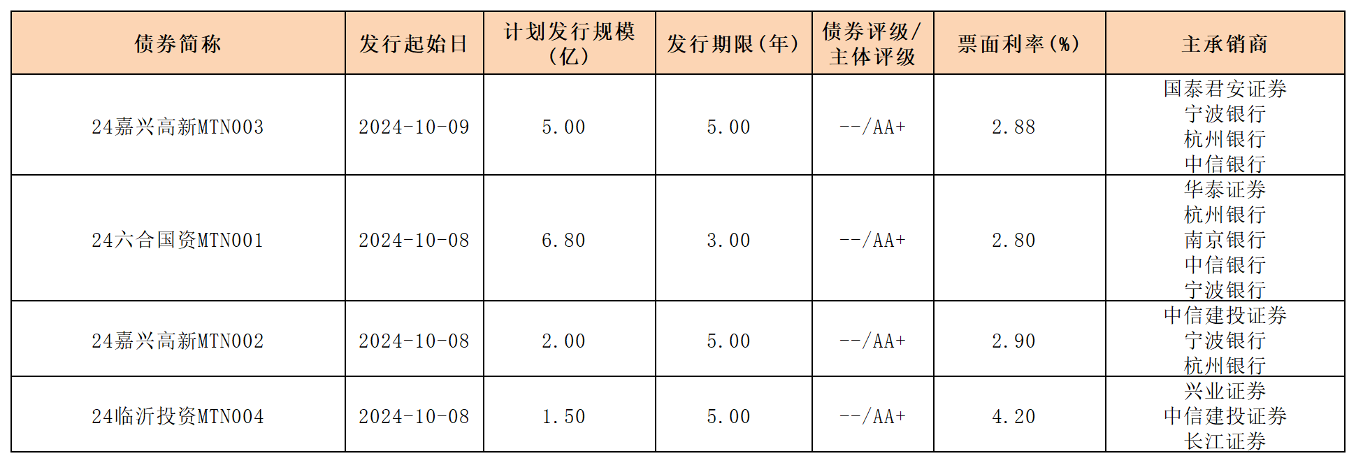 周報新發(fā)行債券10.11(1)_中期票據(jù)(1).png