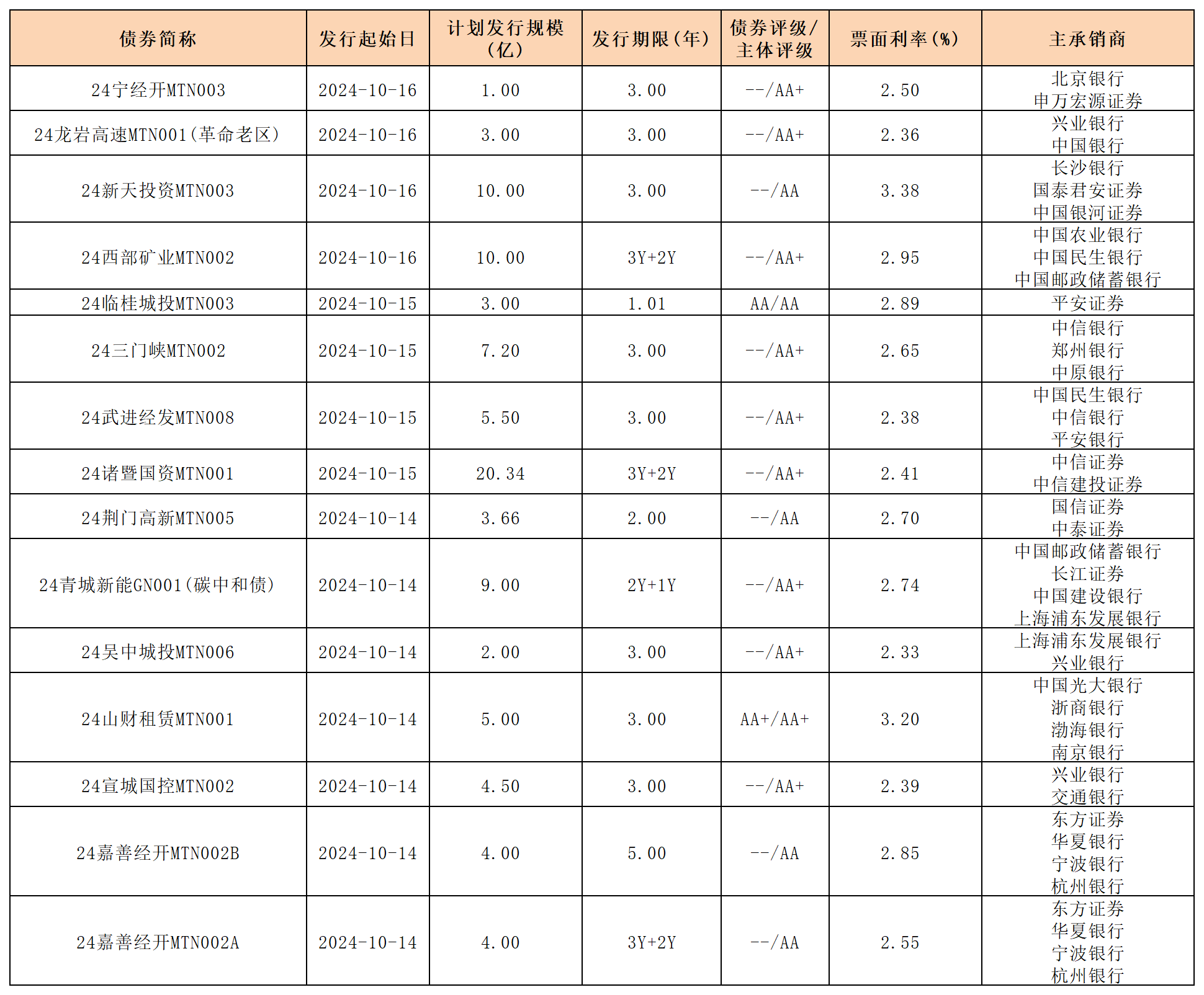 周報(bào)新發(fā)行債券 10.18_中期票據(jù).png