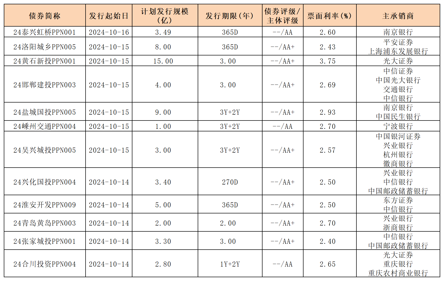 周報(bào)新發(fā)行債券 10.18_PPN.png