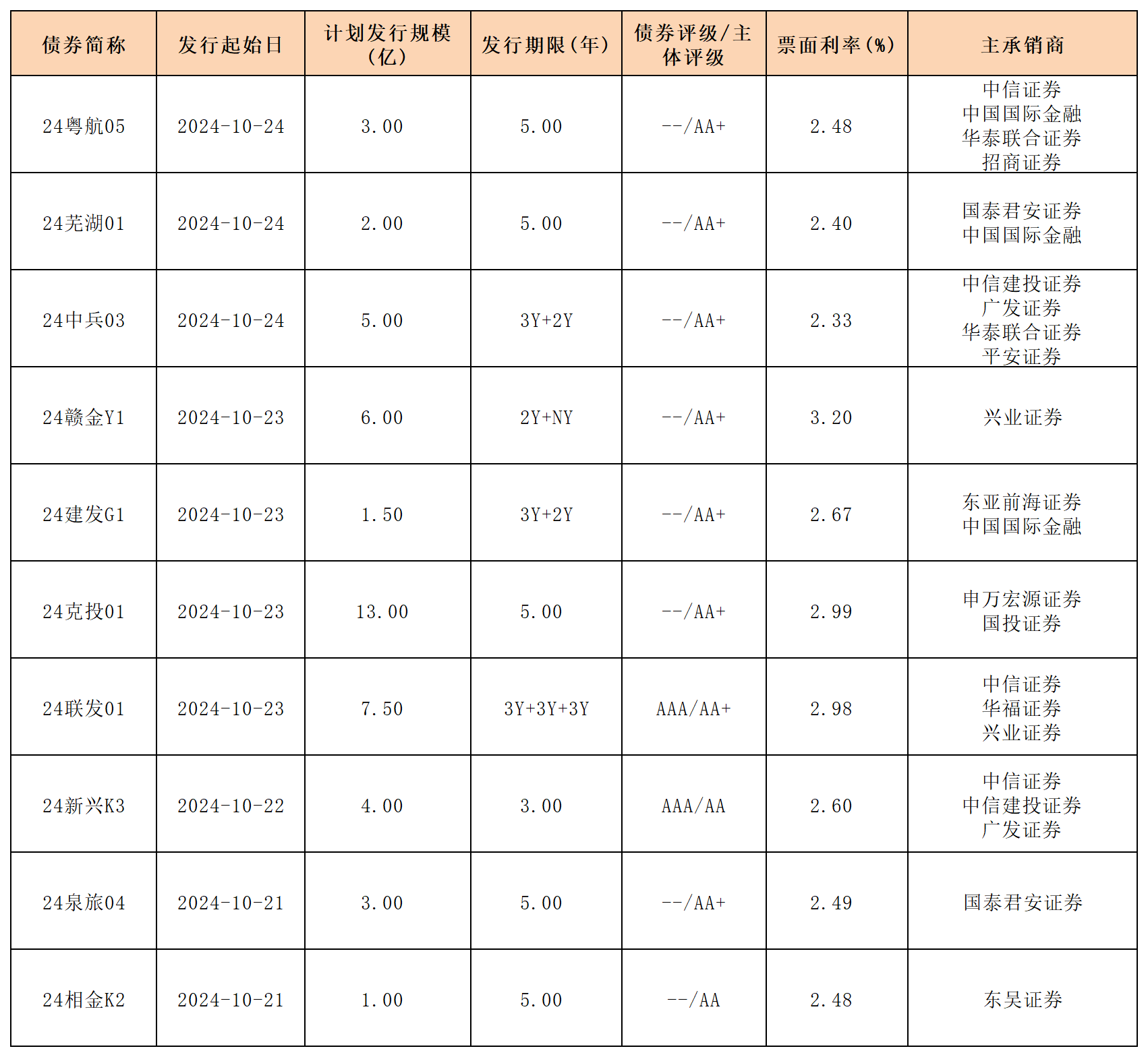 周報(bào)新發(fā)行債券 10.25_一般公司債(1).png