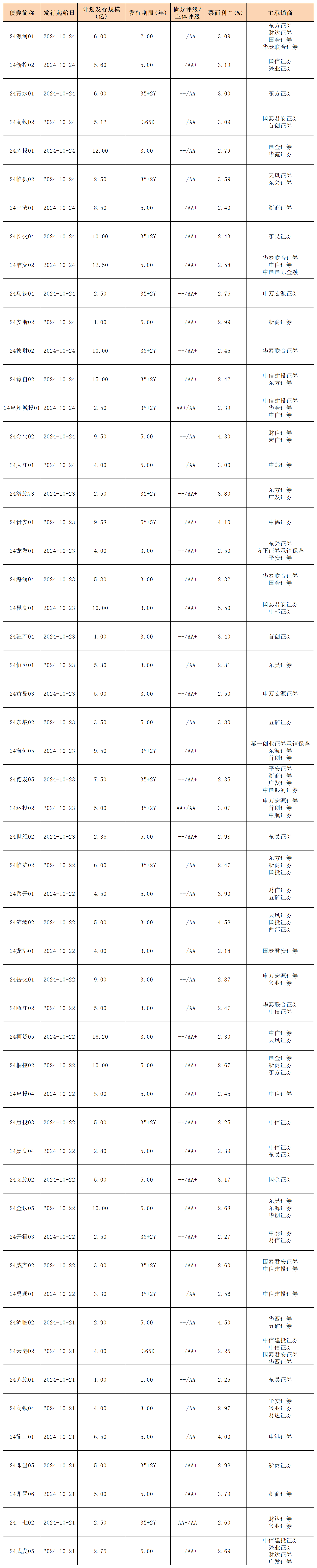 周報(bào)新發(fā)行債券 10.25_私募債(1).png