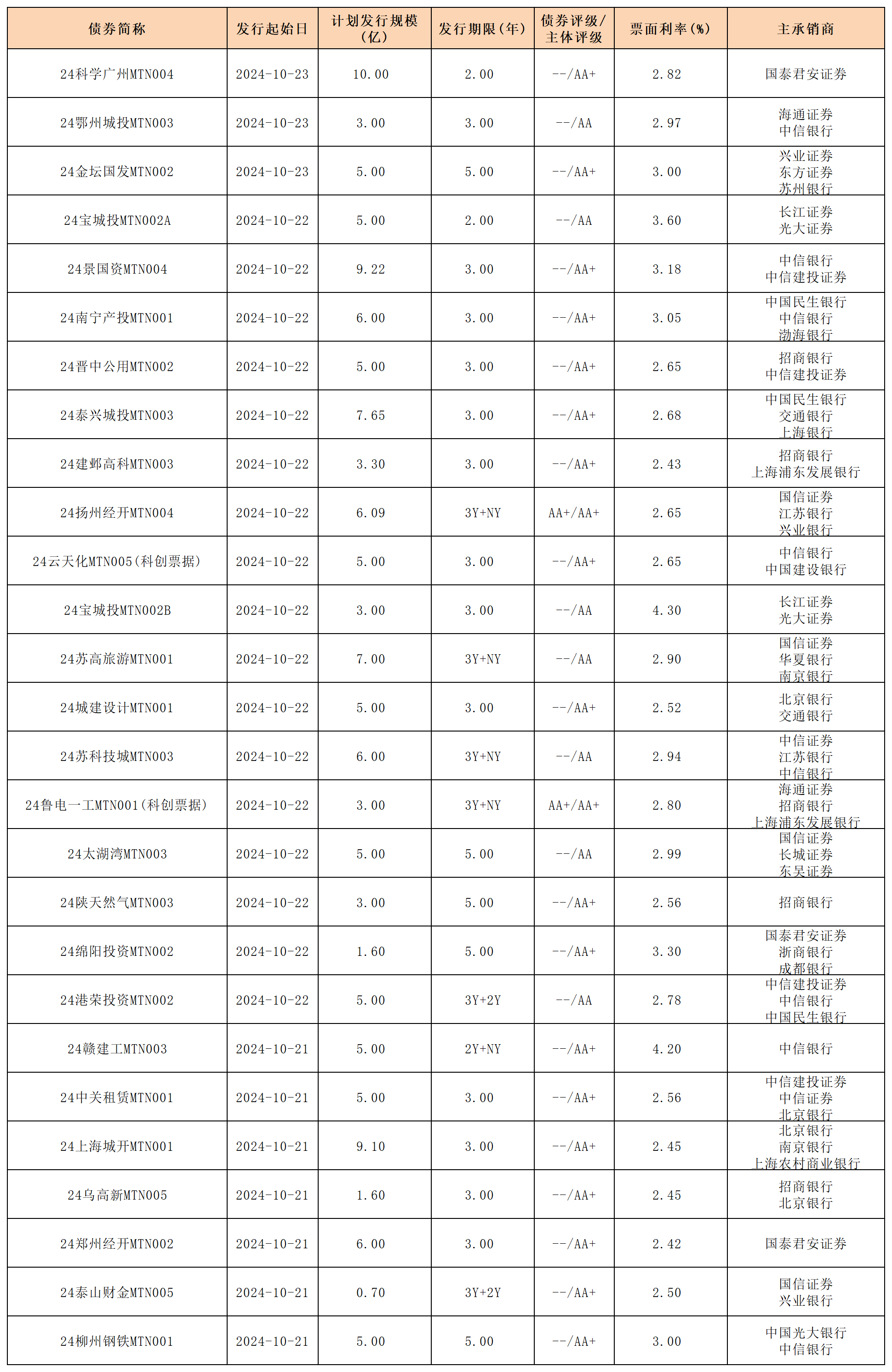 周報(bào)新發(fā)行債券 10.25_中期票據(jù)(1).png