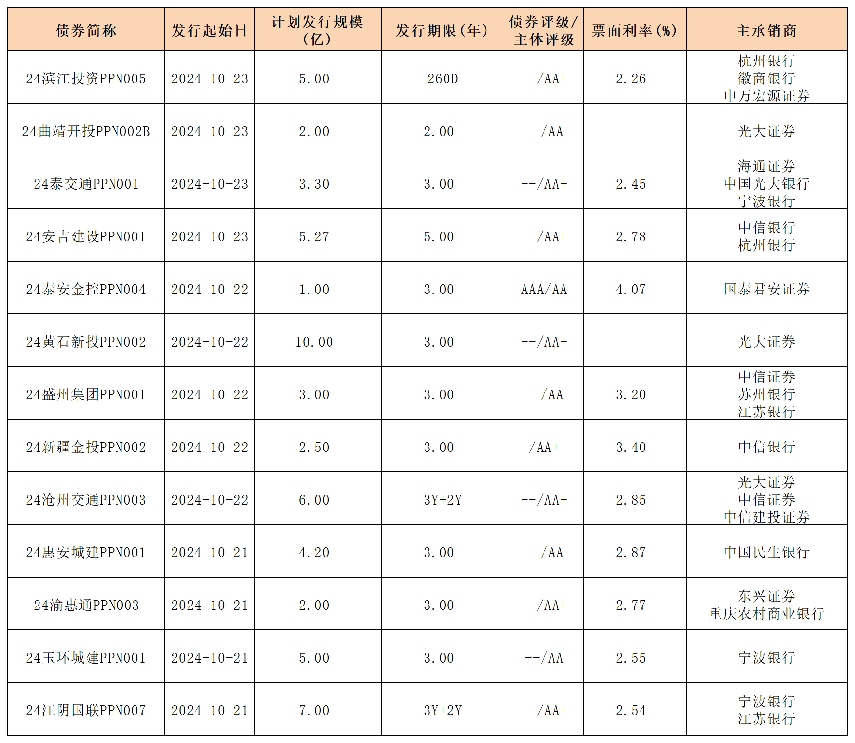 周報(bào)新發(fā)行債券 10.25_PPN(1).png