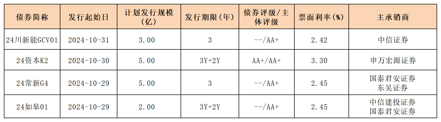 11.1周報新發(fā)行債券_一般公司債(1).png