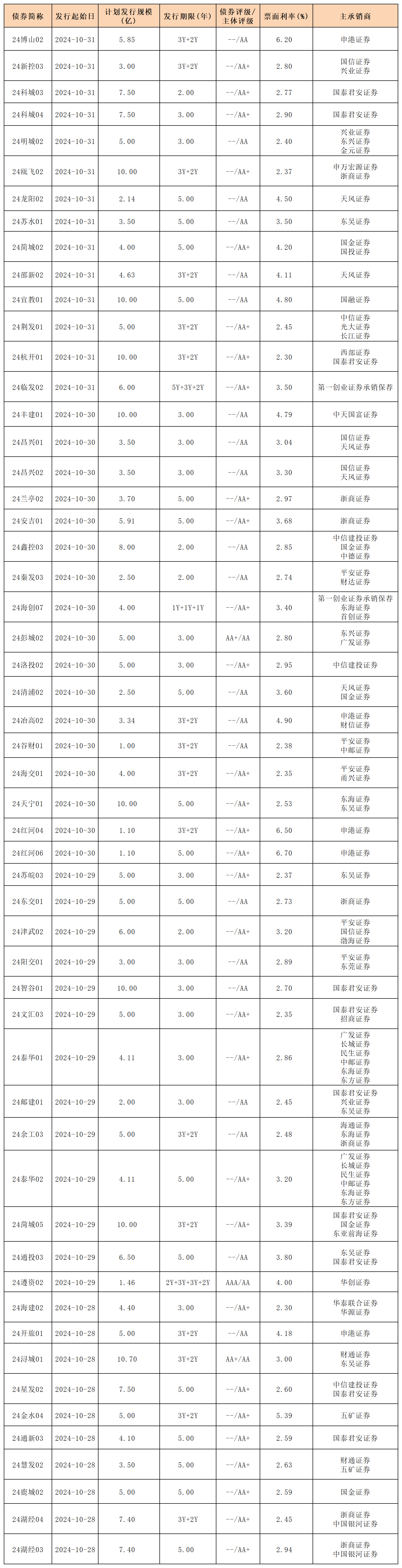 11.1周報新發(fā)行債券_私募債.png