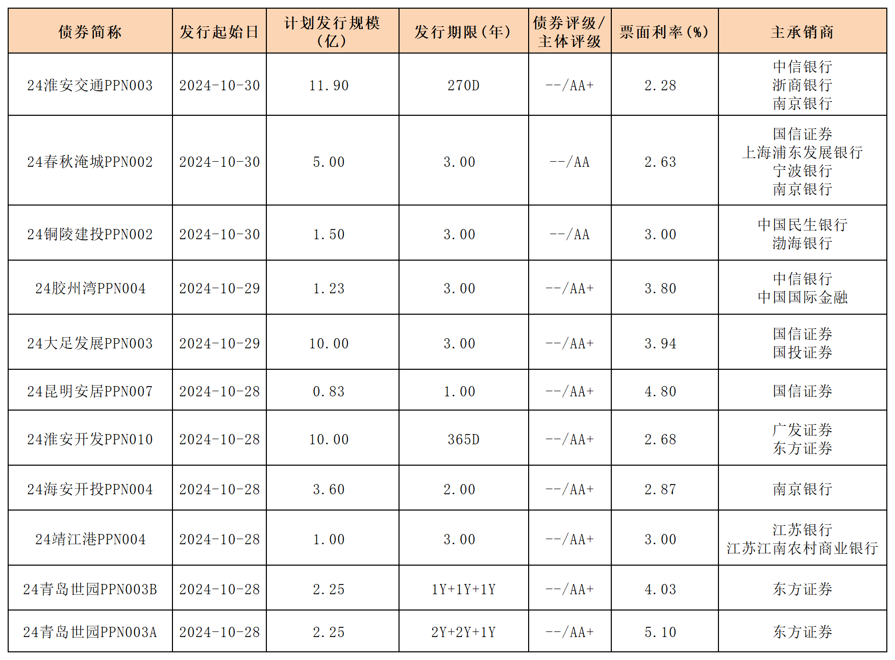 11.1周報新發(fā)行債券_PPN.png