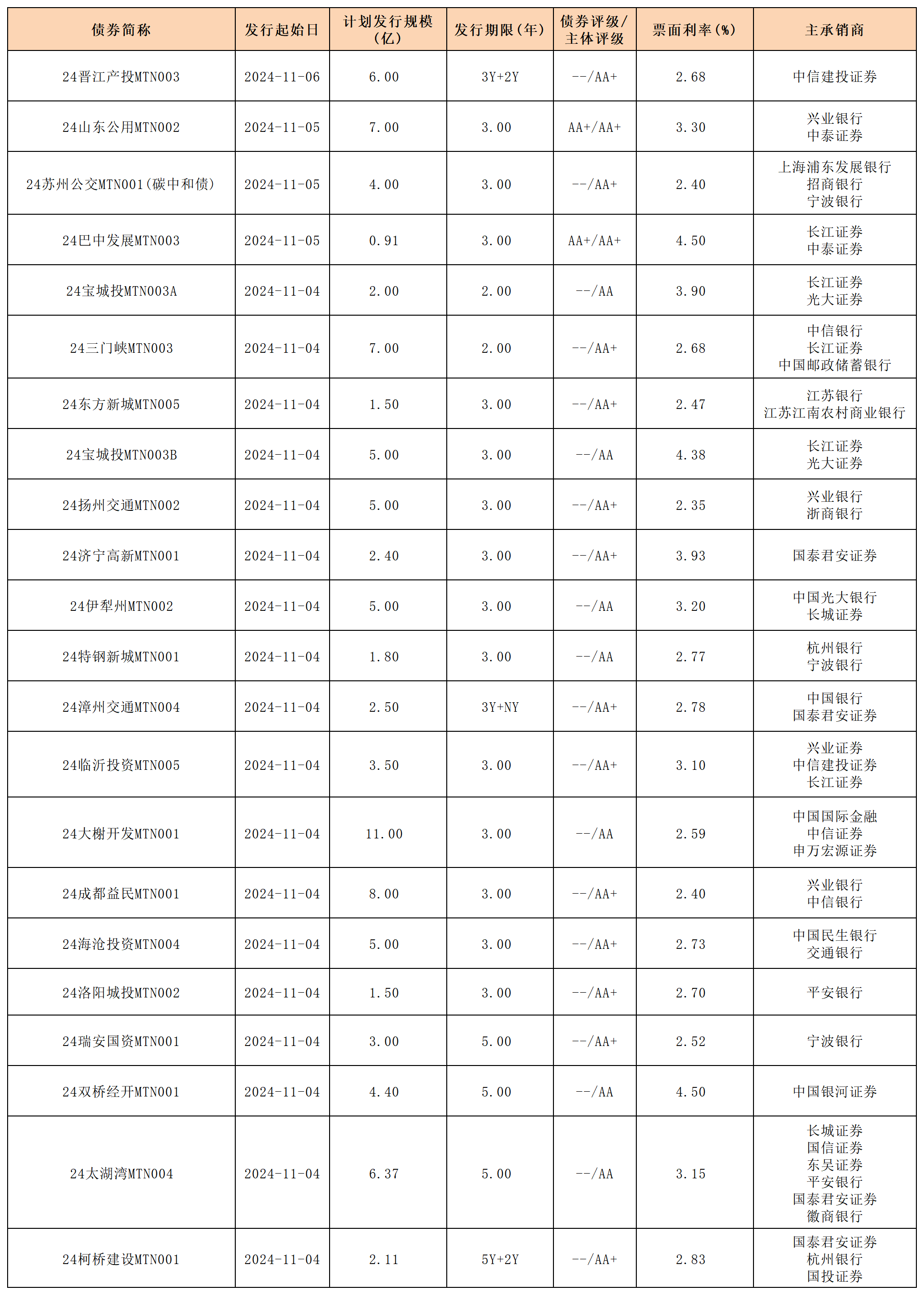 周報新發(fā)行債券 11.08_中期票據(jù).png