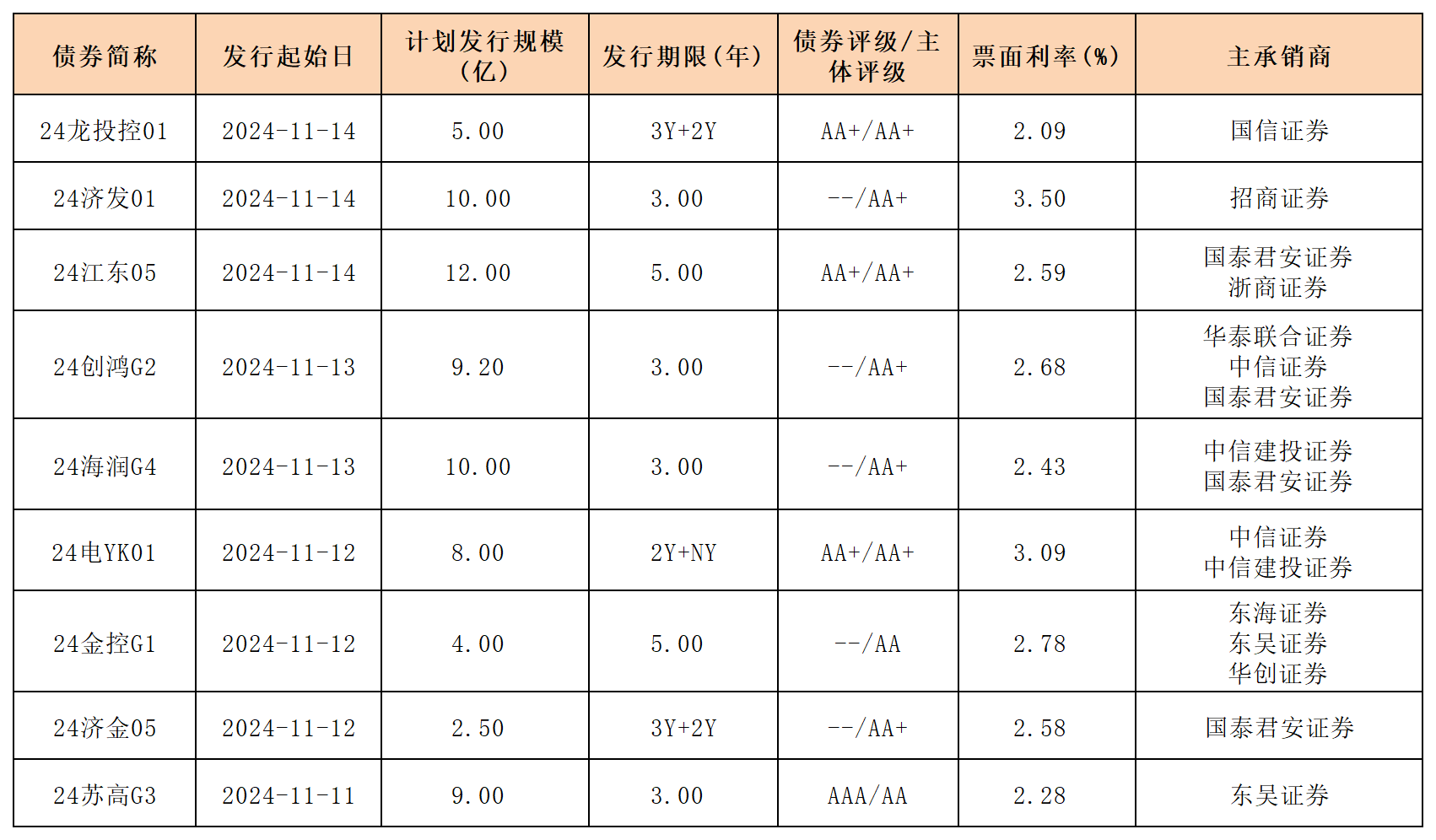 周報新發(fā)行債券 11.15_一般公司債.png